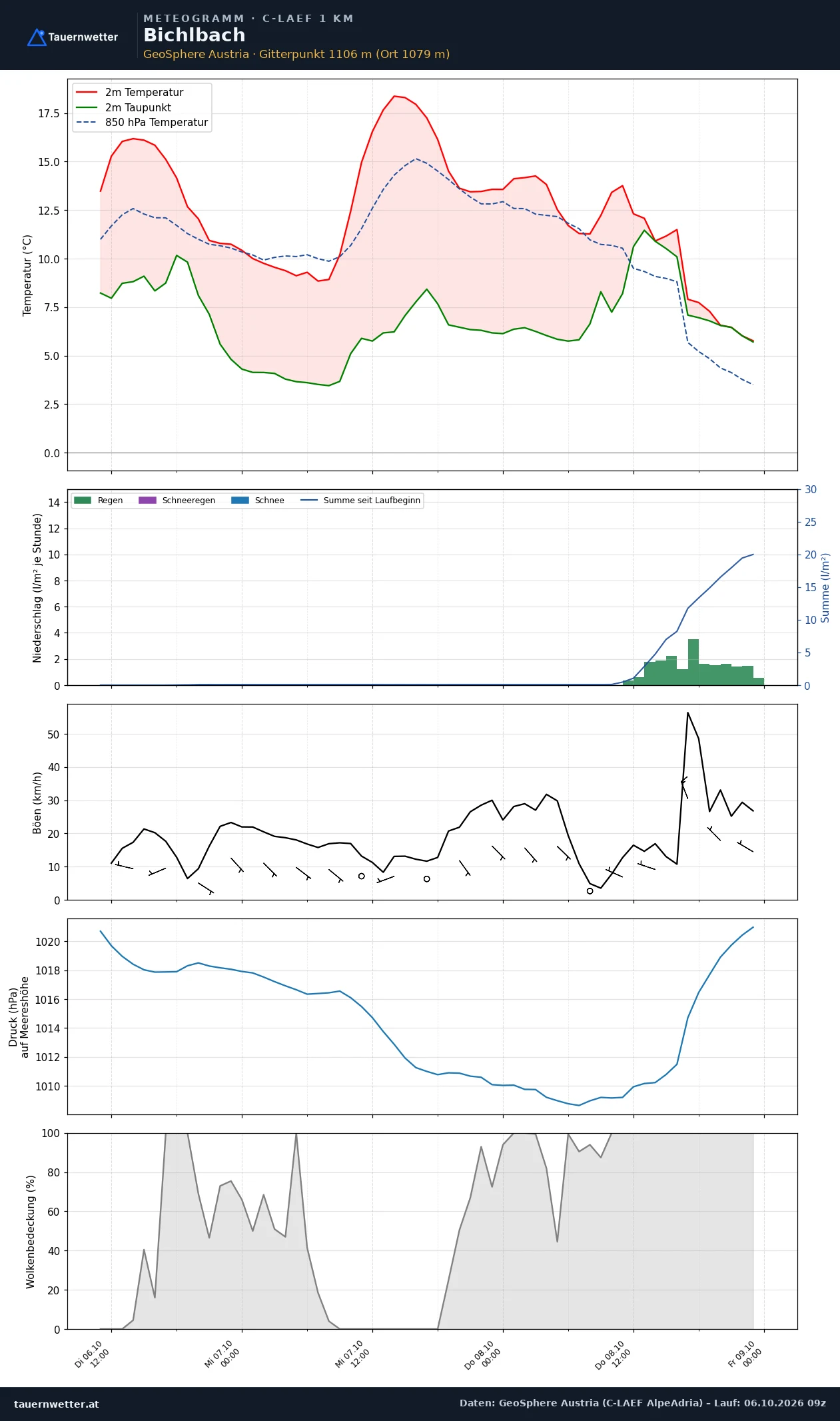 Meteogramm Bichlbach C-LAEF – Temperatur, Niederschlag, Wind, 60 Stunden