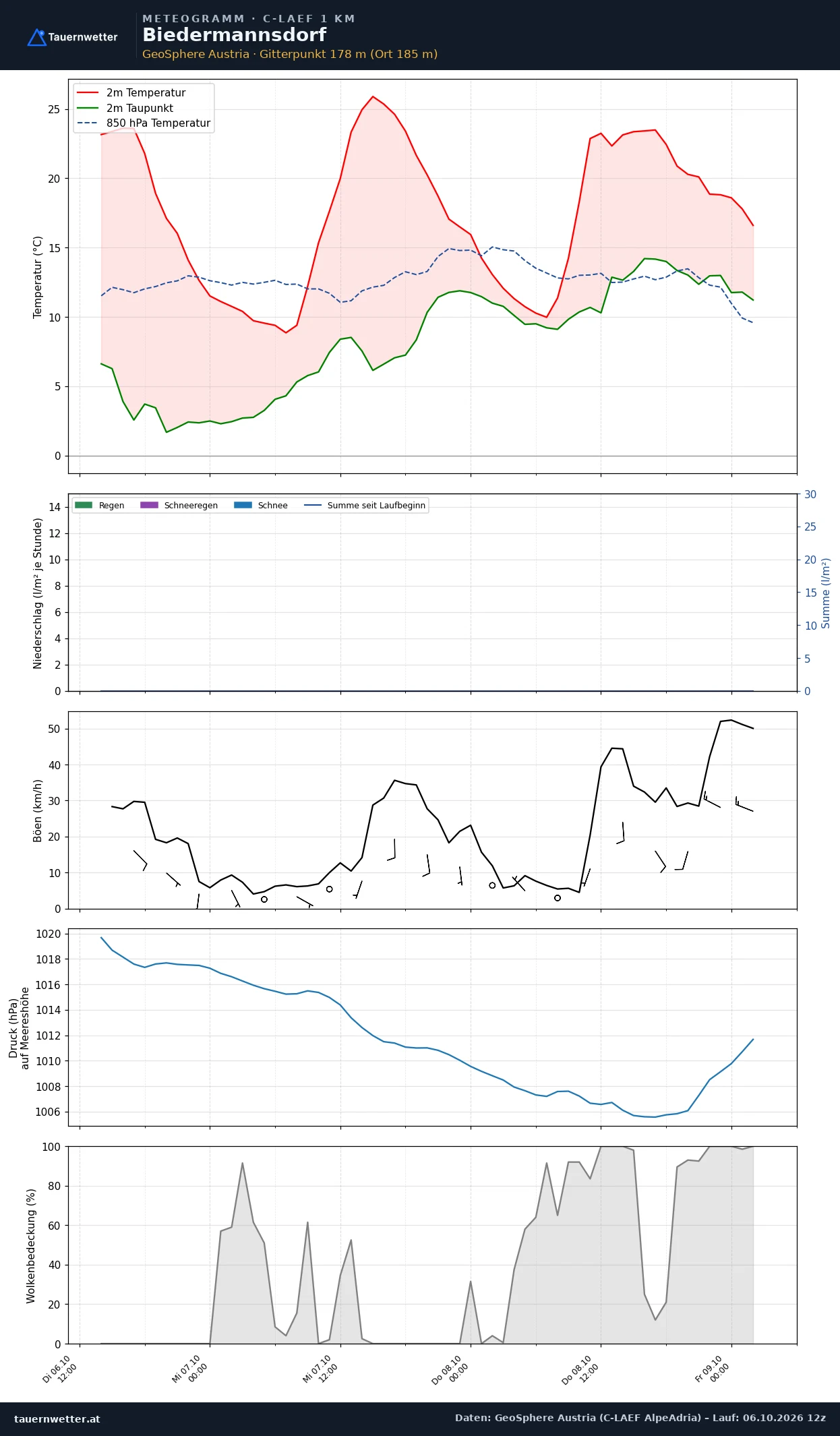 Meteogramm Biedermannsdorf C-LAEF – Temperatur, Niederschlag, Wind, 60 Stunden