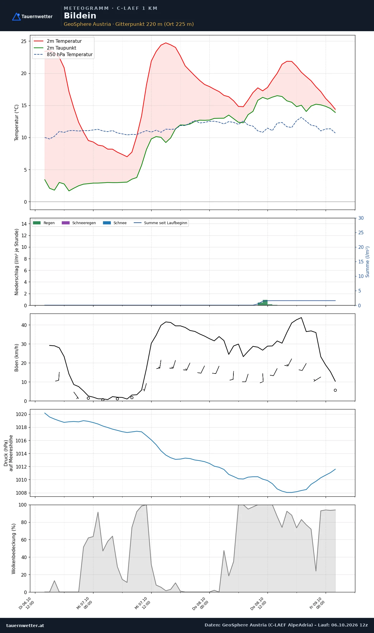 Meteogramm Bildein C-LAEF – Temperatur, Niederschlag, Wind, 60 Stunden