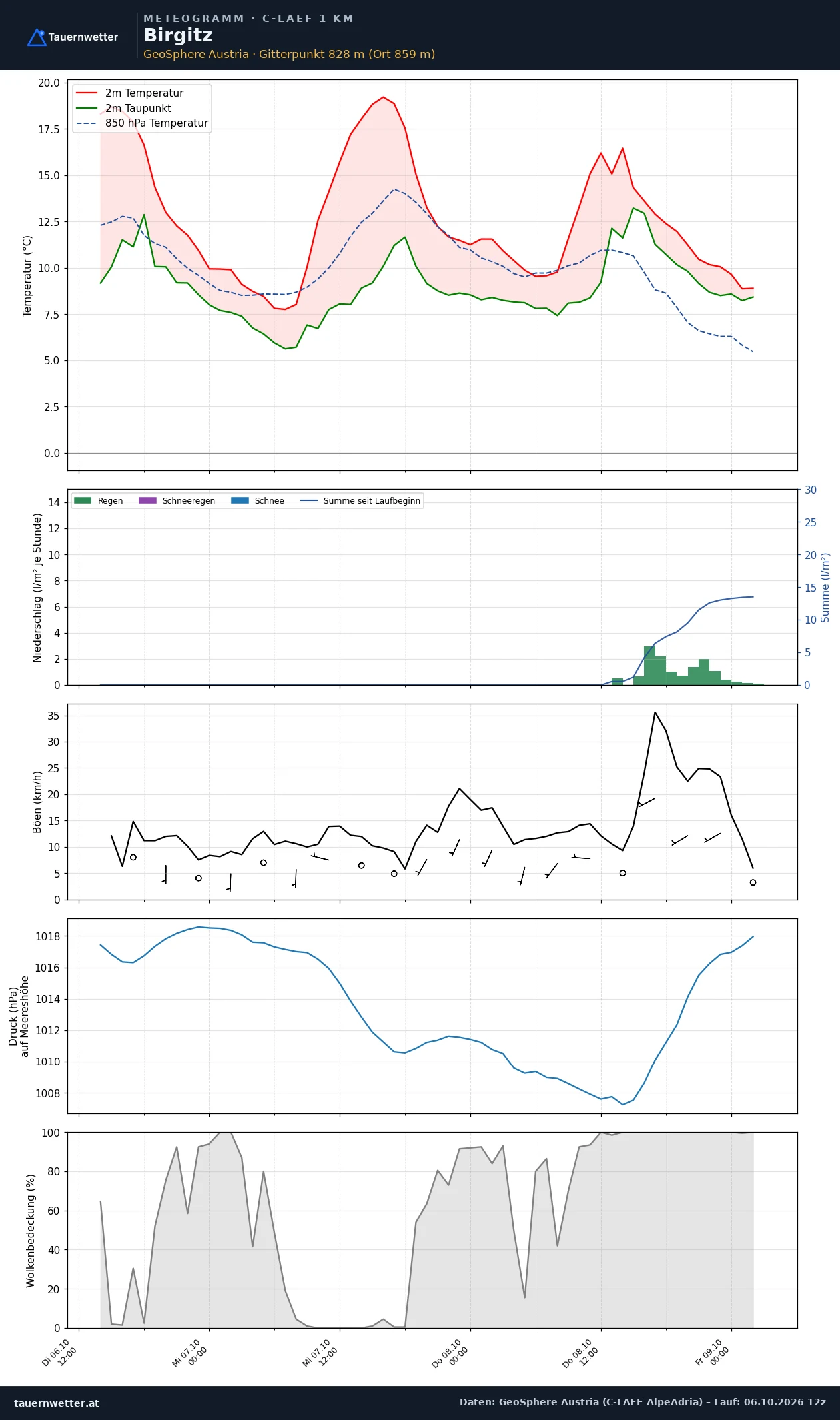 Meteogramm Birgitz C-LAEF – Temperatur, Niederschlag, Wind, 60 Stunden