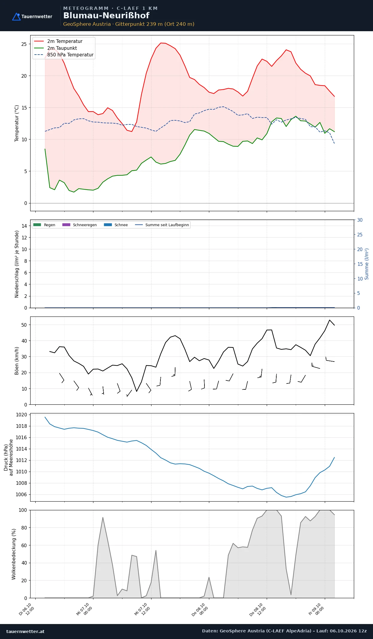 Meteogramm Blumau-Neurißhof C-LAEF – Temperatur, Niederschlag, Wind, 60 Stunden