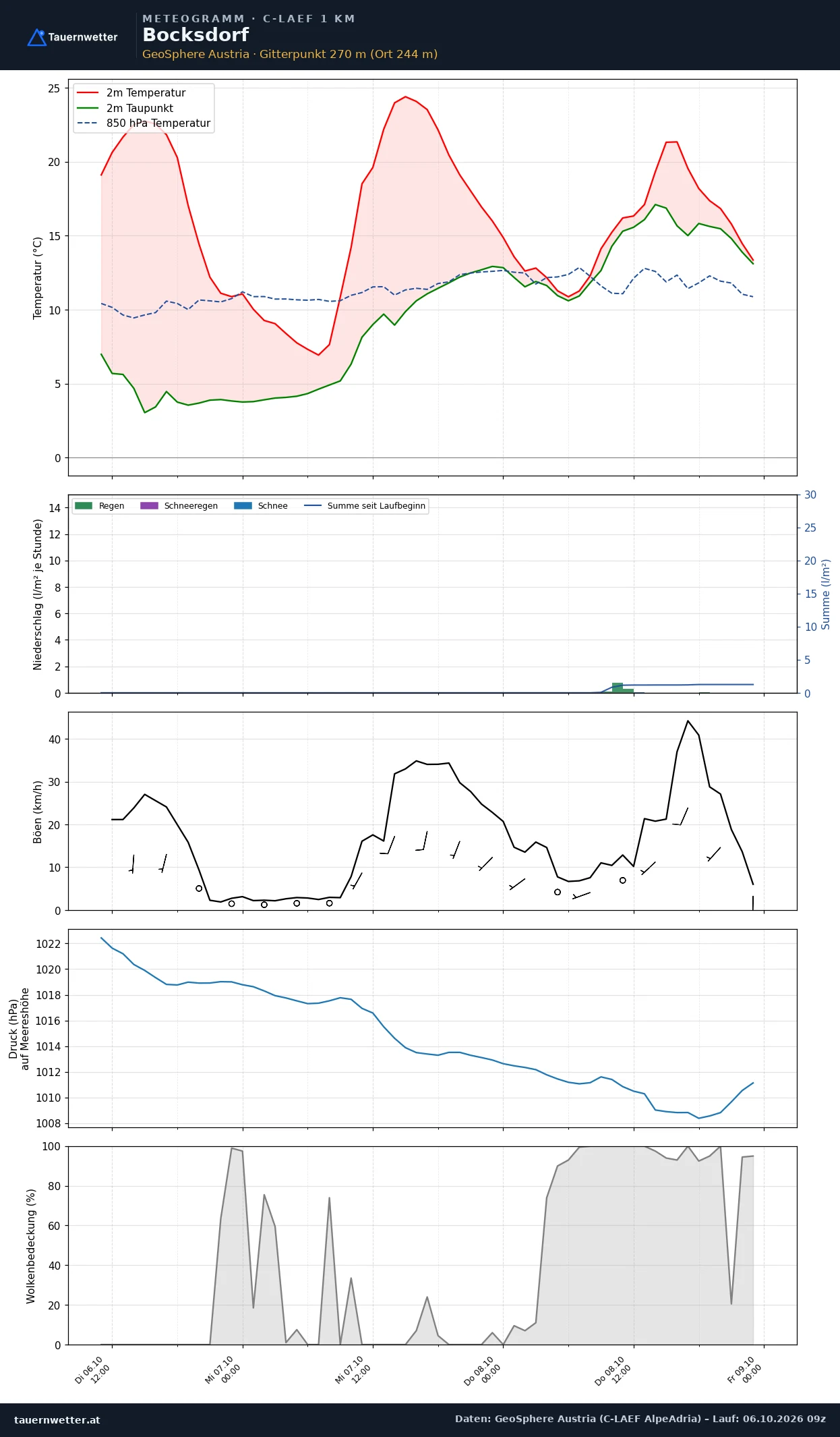 Meteogramm Bocksdorf C-LAEF – Temperatur, Niederschlag, Wind, 60 Stunden