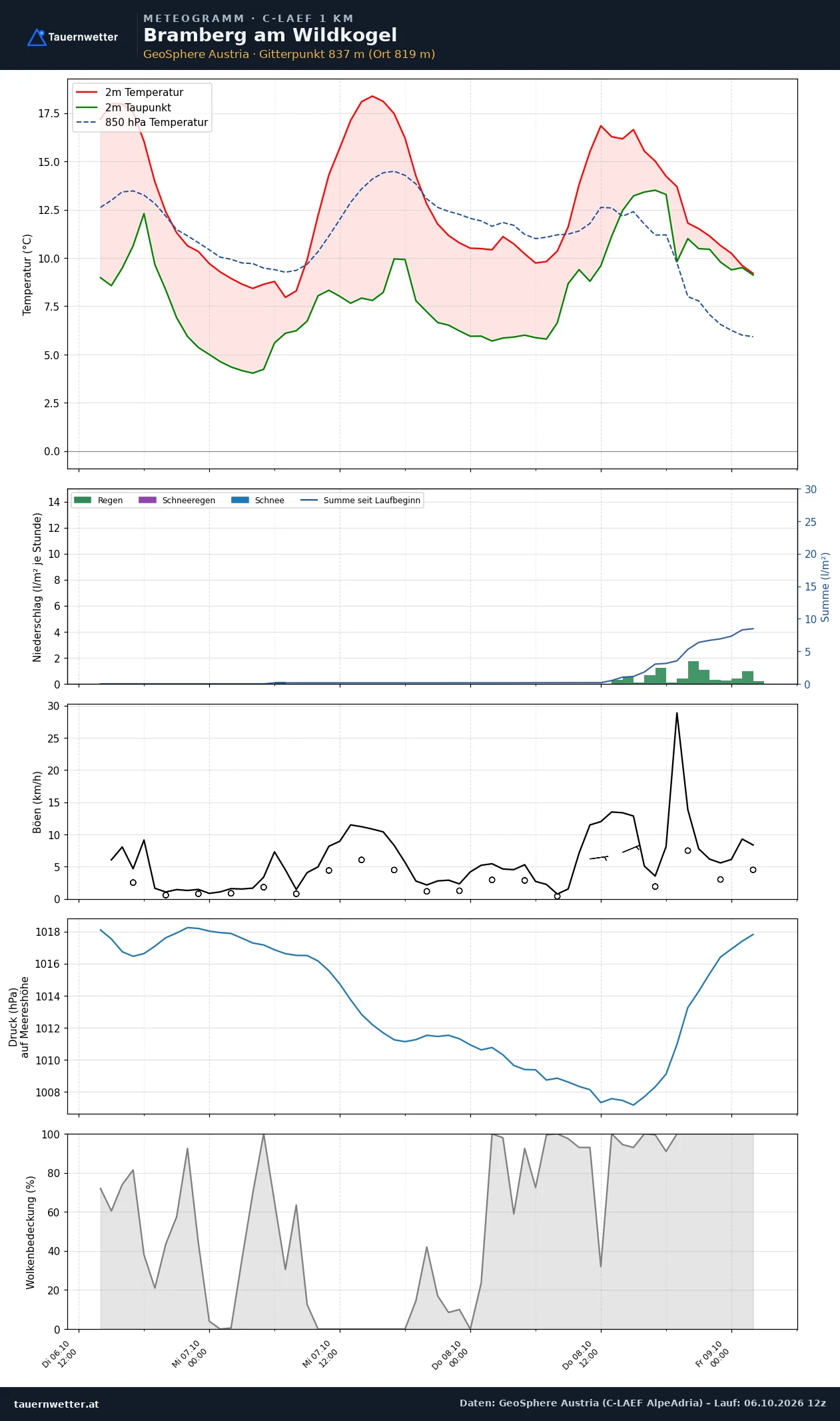 Meteogramm Bramberg am Wildkogel C-LAEF – Temperatur, Niederschlag, Wind, 60 Stunden