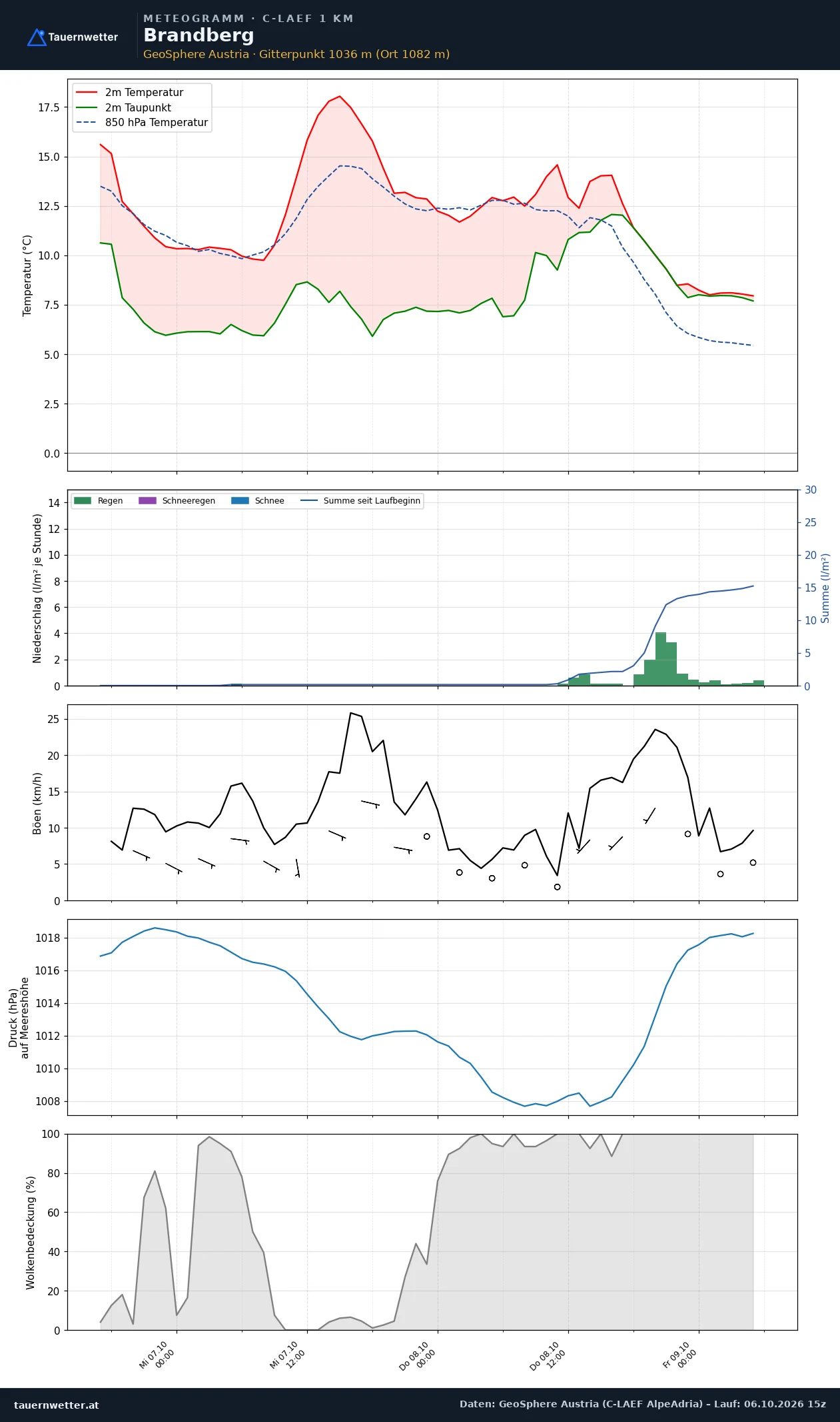 Meteogramm Brandberg C-LAEF – Temperatur, Niederschlag, Wind, 60 Stunden