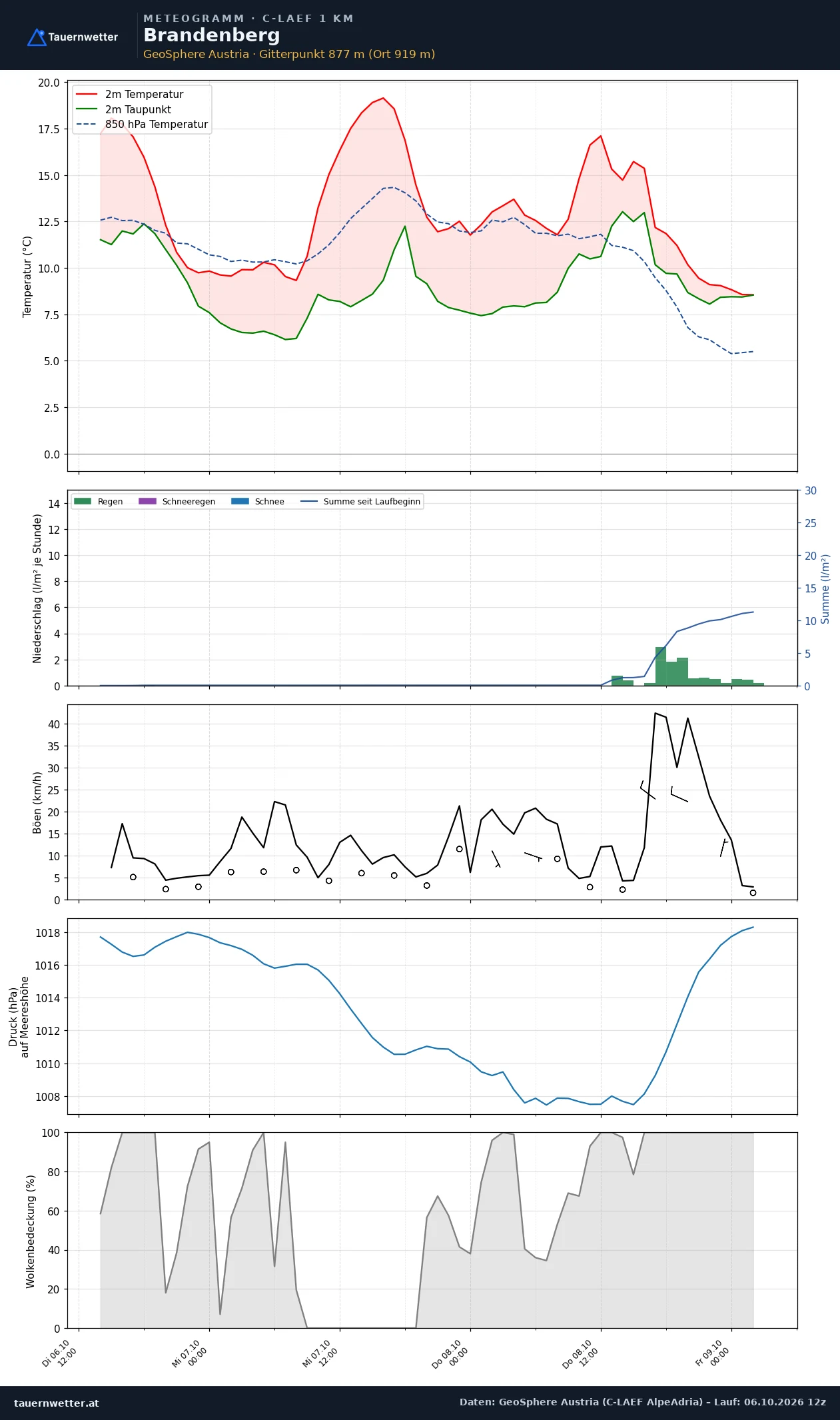 Meteogramm Brandenberg C-LAEF – Temperatur, Niederschlag, Wind, 60 Stunden