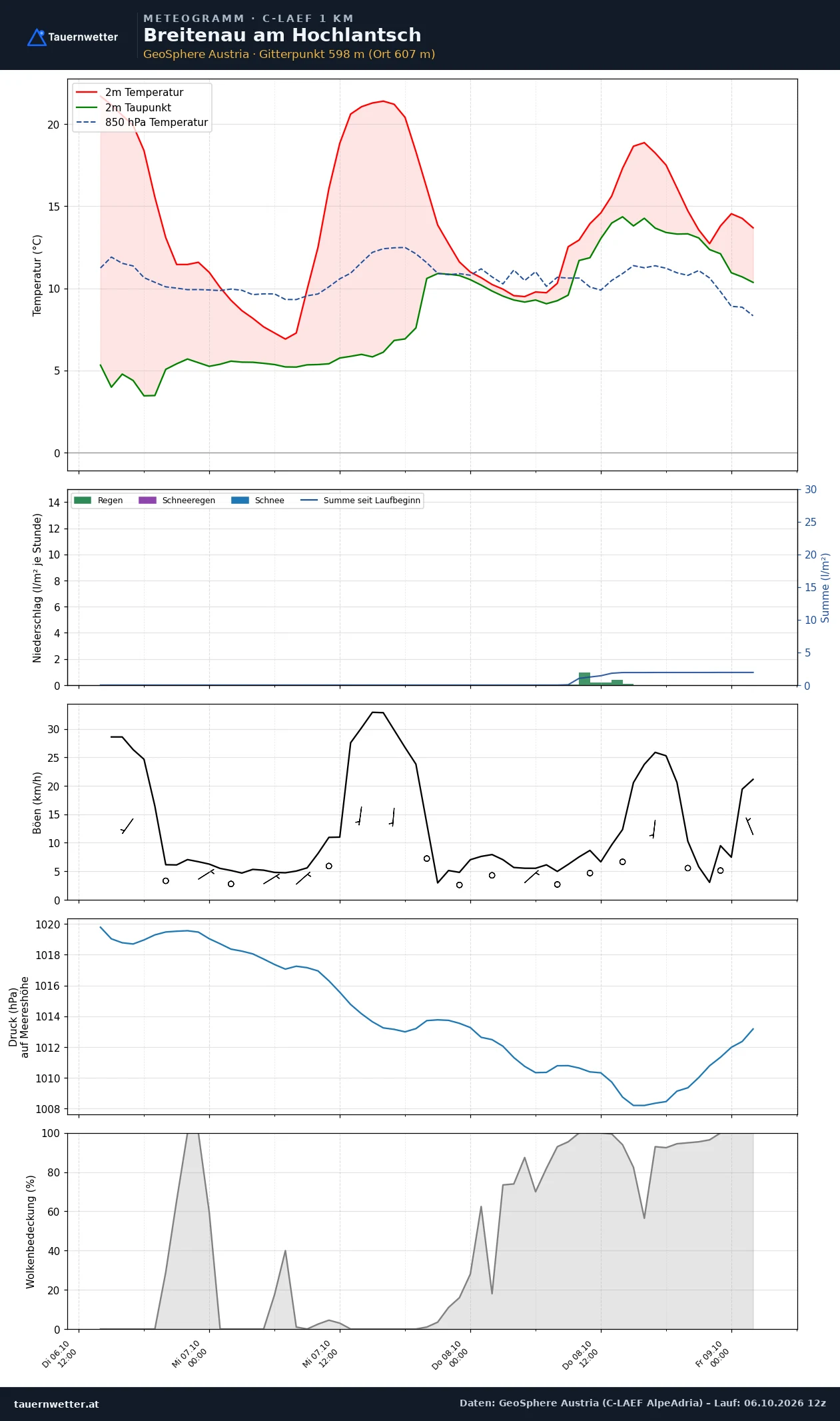Meteogramm Breitenau am Hochlantsch C-LAEF – Temperatur, Niederschlag, Wind, 60 Stunden