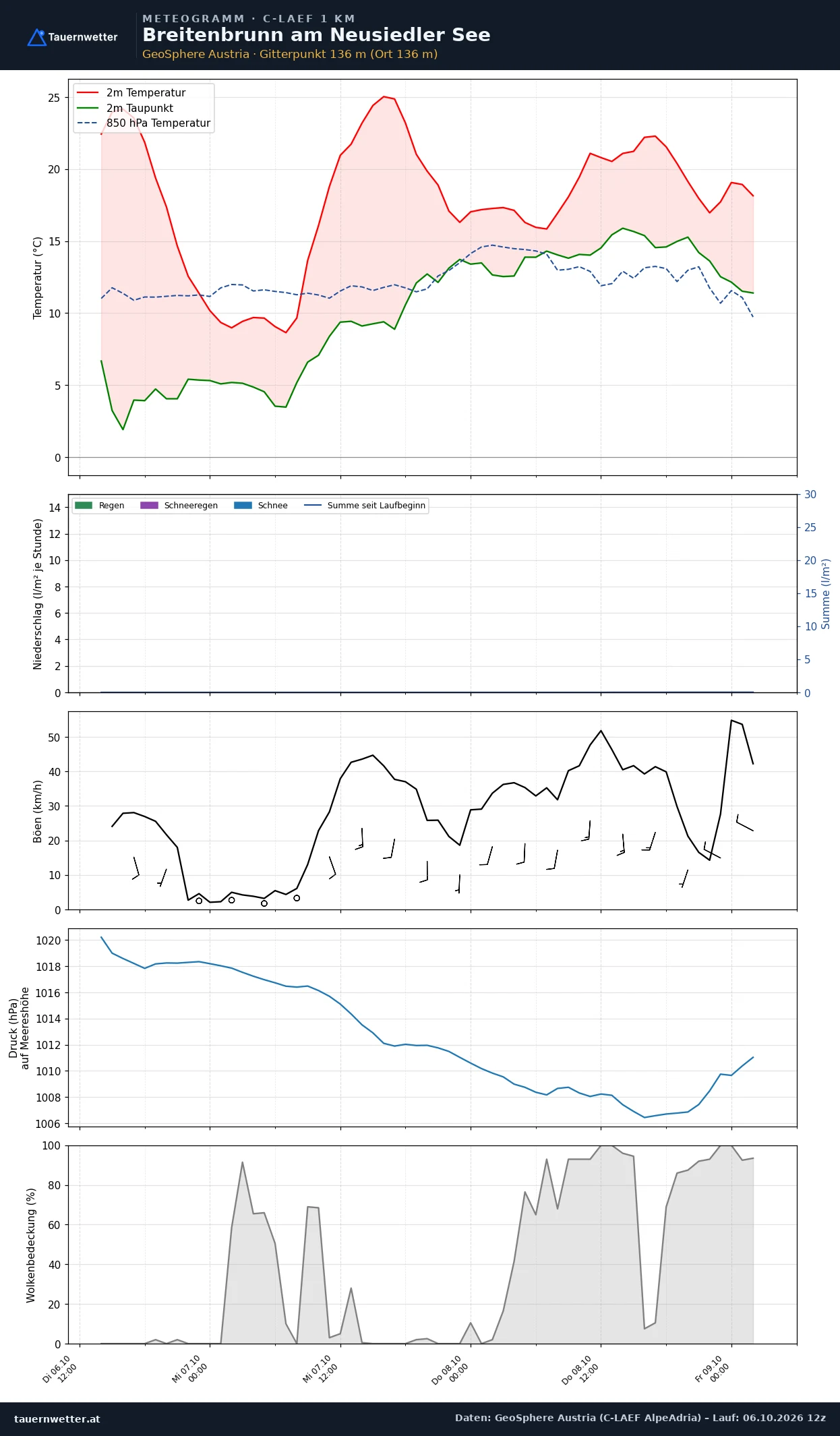 Meteogramm Breitenbrunn am Neusiedler See C-LAEF – Temperatur, Niederschlag, Wind, 60 Stunden
