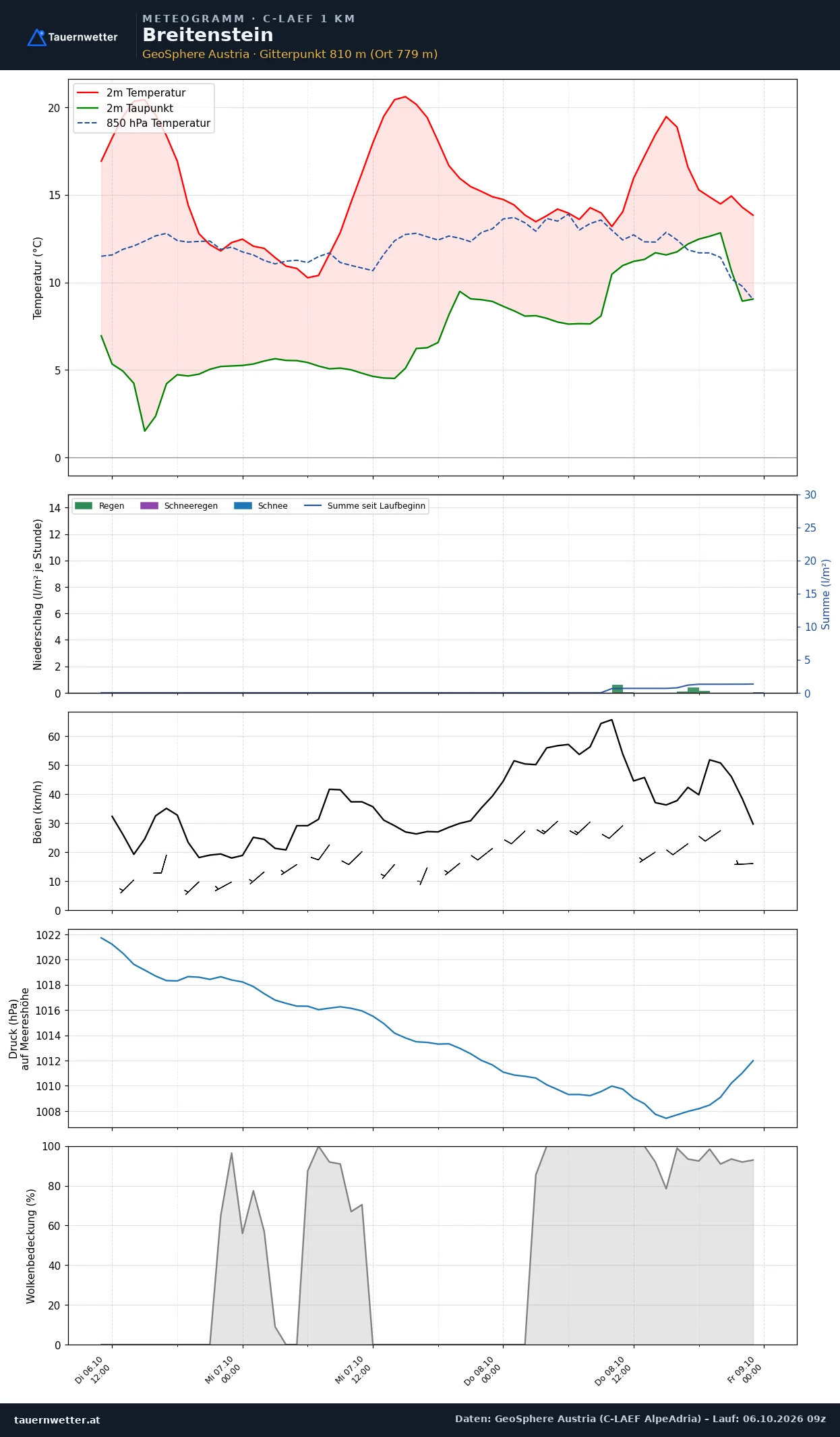 Meteogramm Breitenstein C-LAEF – Temperatur, Niederschlag, Wind, 60 Stunden