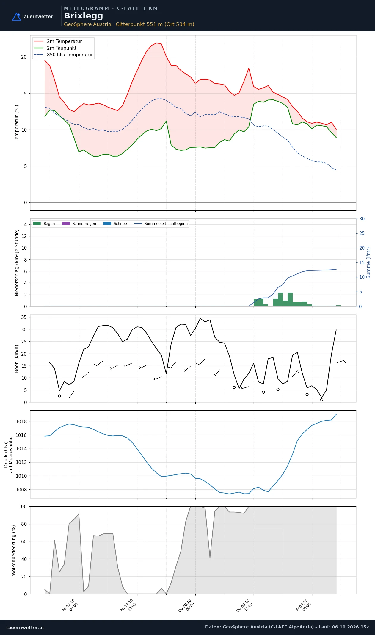 Meteogramm Brixlegg C-LAEF – Temperatur, Niederschlag, Wind, 60 Stunden