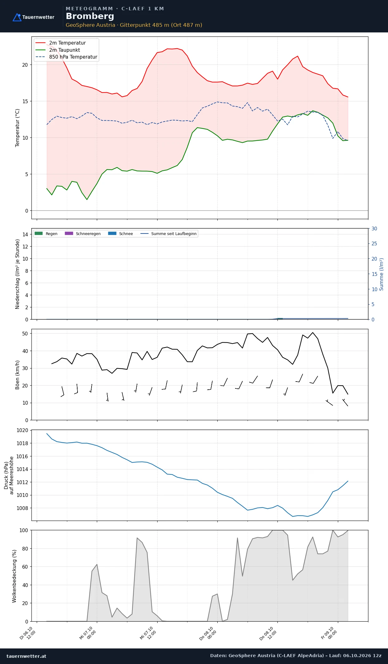 Meteogramm Bromberg C-LAEF – Temperatur, Niederschlag, Wind, 60 Stunden