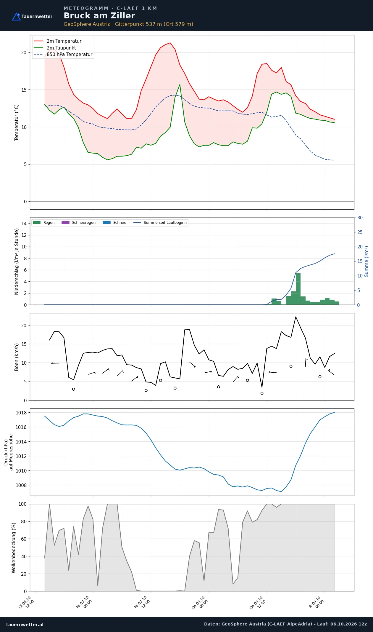 Meteogramm Bruck am Ziller C-LAEF – Temperatur, Niederschlag, Wind, 60 Stunden