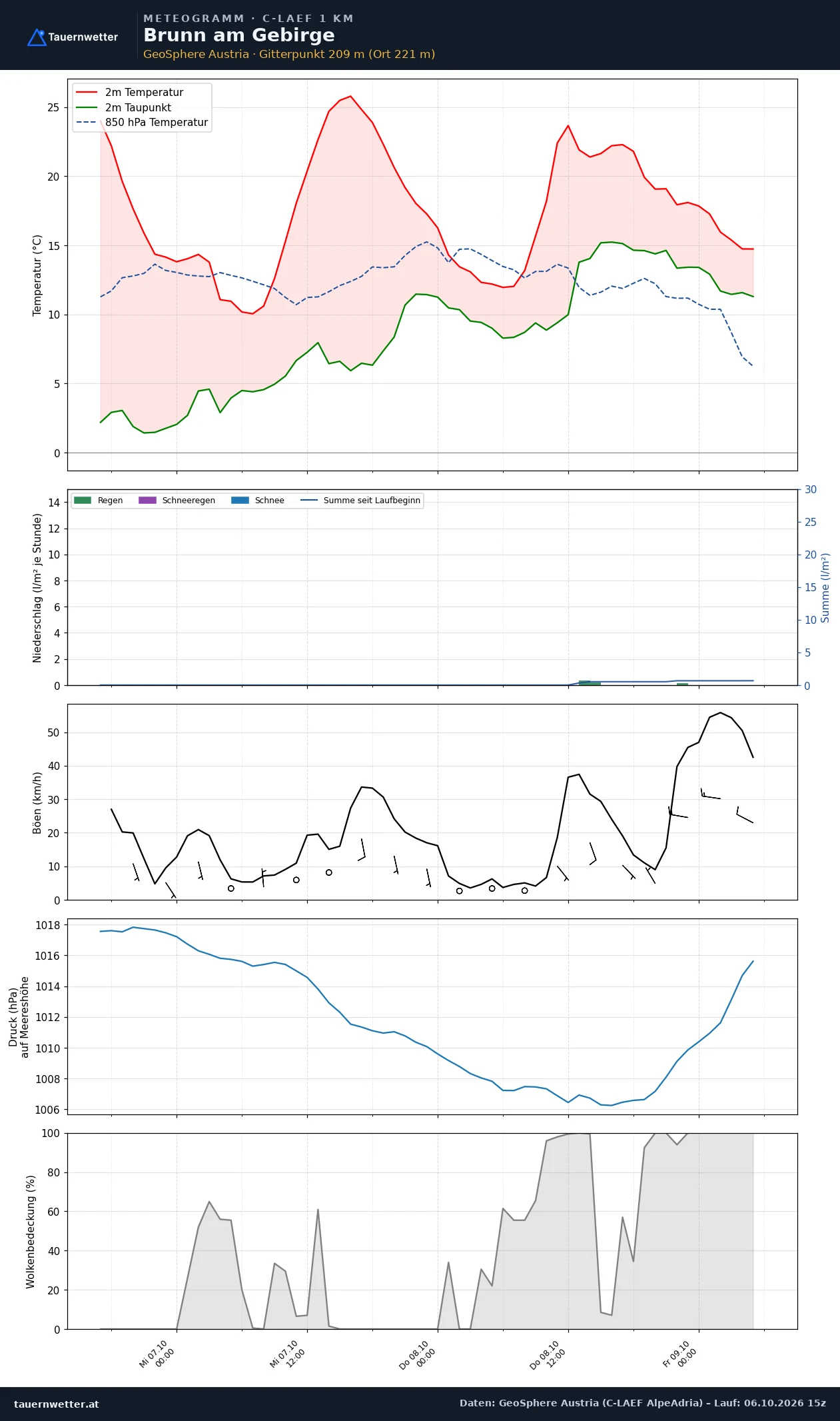 Meteogramm Brunn am Gebirge C-LAEF – Temperatur, Niederschlag, Wind, 60 Stunden