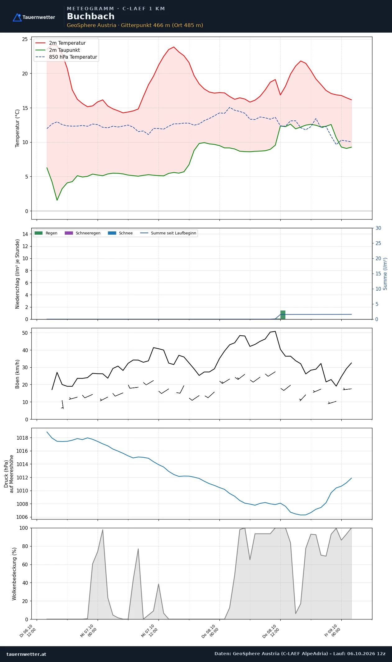 Meteogramm Buchbach C-LAEF – Temperatur, Niederschlag, Wind, 60 Stunden
