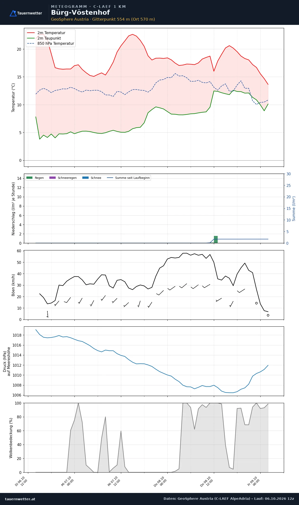 Meteogramm Bürg-Vöstenhof C-LAEF – Temperatur, Niederschlag, Wind, 60 Stunden