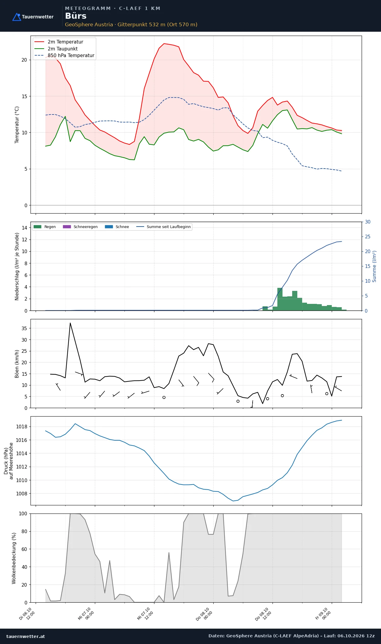 Meteogramm Bürs C-LAEF – Temperatur, Niederschlag, Wind, 60 Stunden