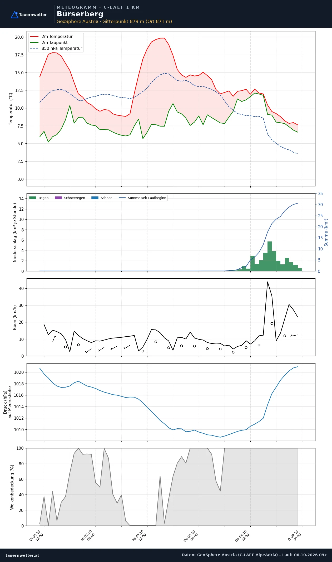 Meteogramm Bürserberg C-LAEF – Temperatur, Niederschlag, Wind, 60 Stunden