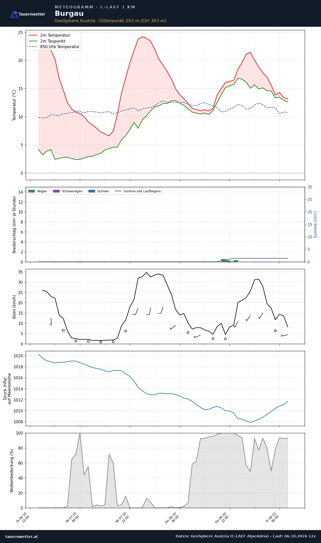 Meteogramm Burgau C-LAEF – Temperatur, Niederschlag, Wind, 60 Stunden