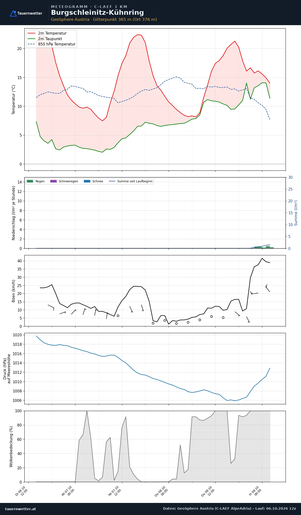 Meteogramm Burgschleinitz-Kühnring C-LAEF – Temperatur, Niederschlag, Wind, 60 Stunden