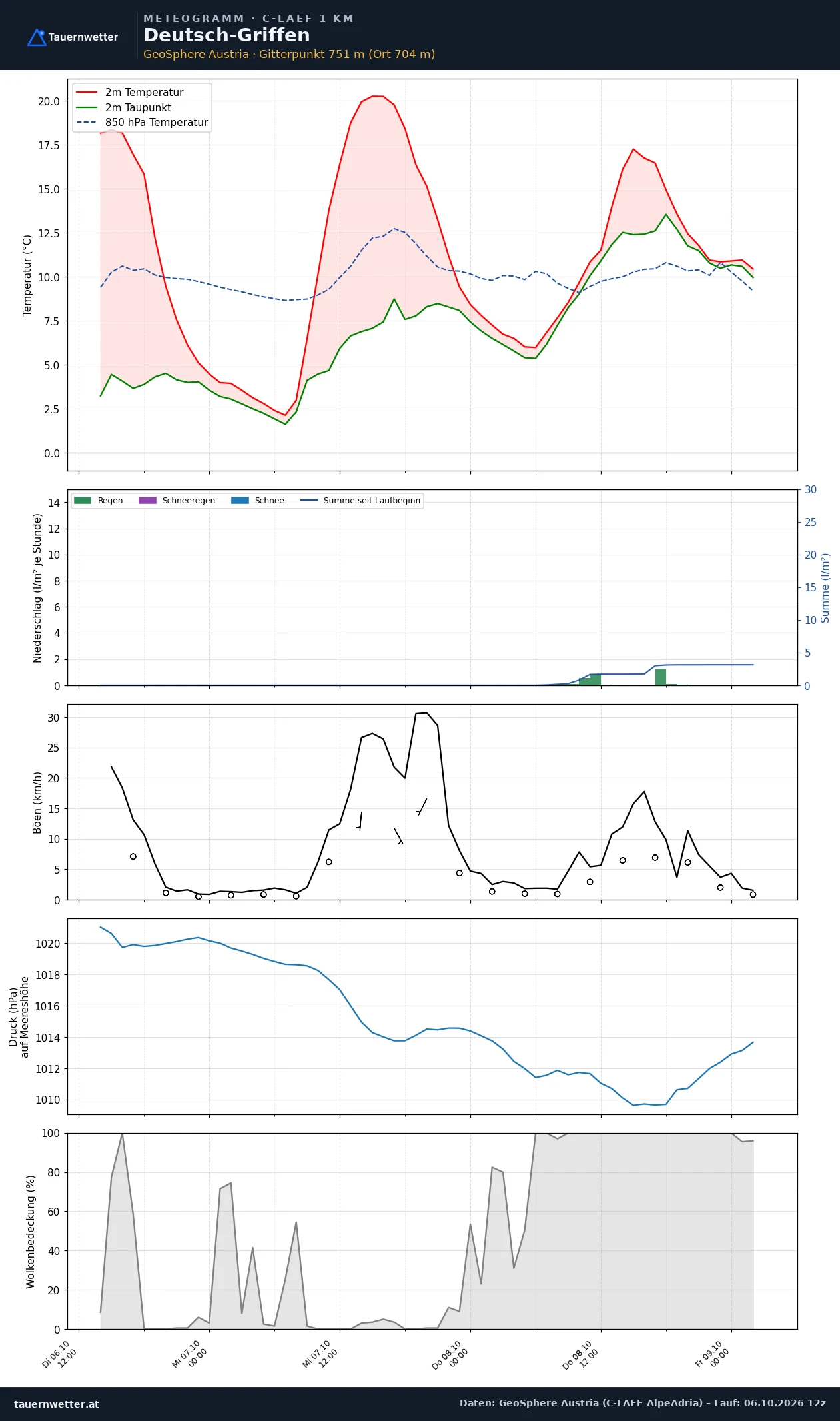 Meteogramm Deutsch-Griffen C-LAEF – Temperatur, Niederschlag, Wind, 60 Stunden