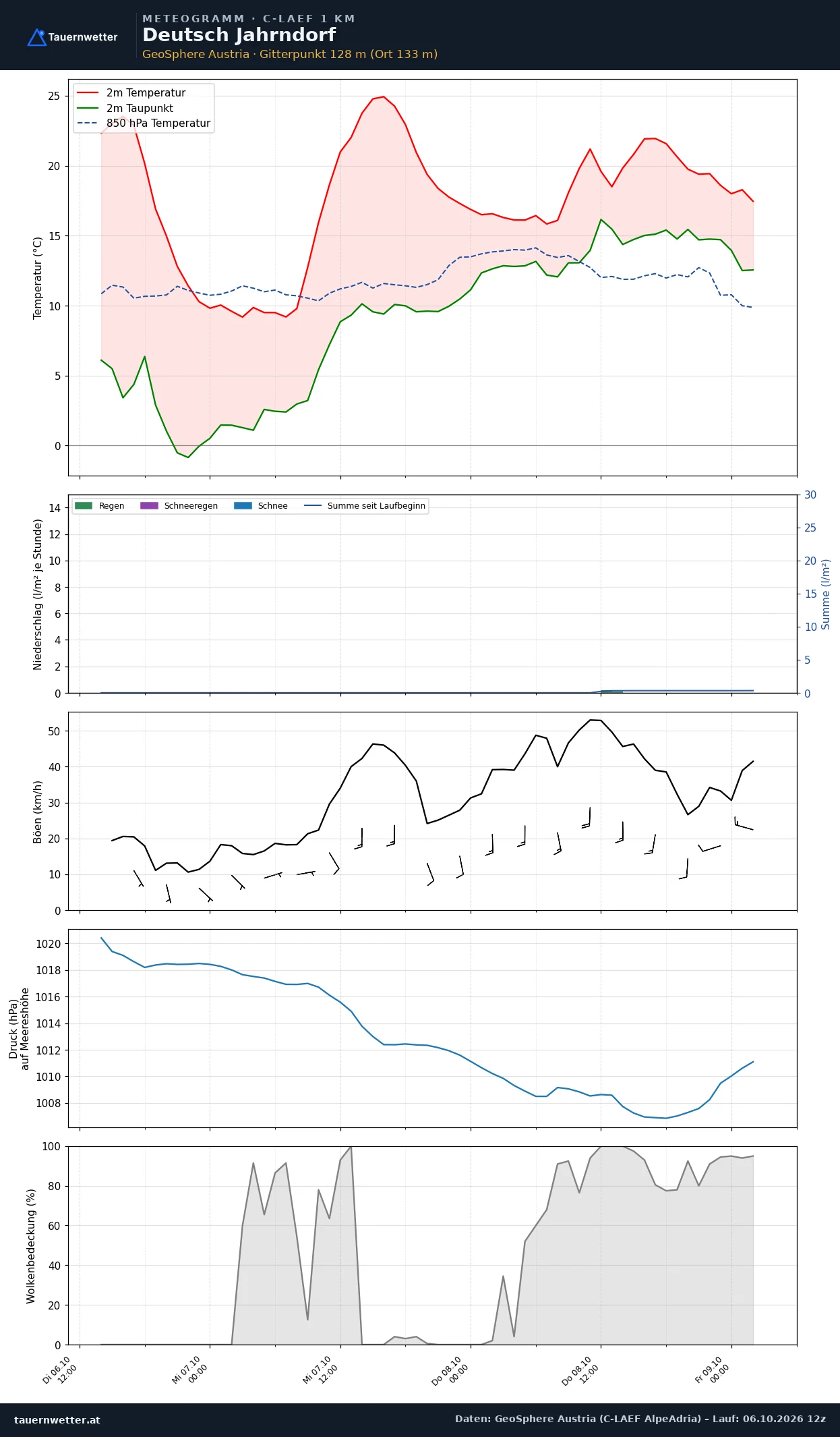 Meteogramm Deutsch Jahrndorf C-LAEF – Temperatur, Niederschlag, Wind, 60 Stunden