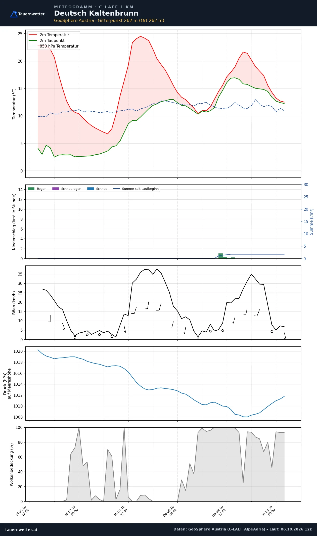 Meteogramm Deutsch Kaltenbrunn C-LAEF – Temperatur, Niederschlag, Wind, 60 Stunden