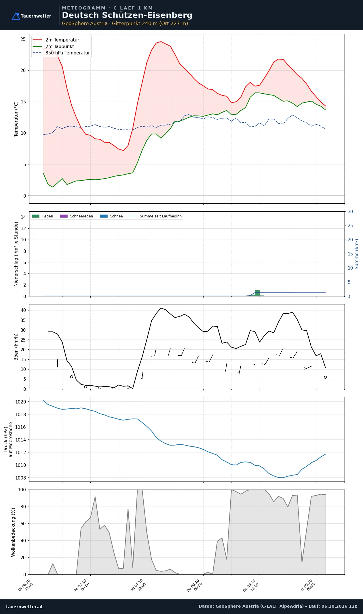 Meteogramm Deutsch Schützen-Eisenberg C-LAEF – Temperatur, Niederschlag, Wind, 60 Stunden