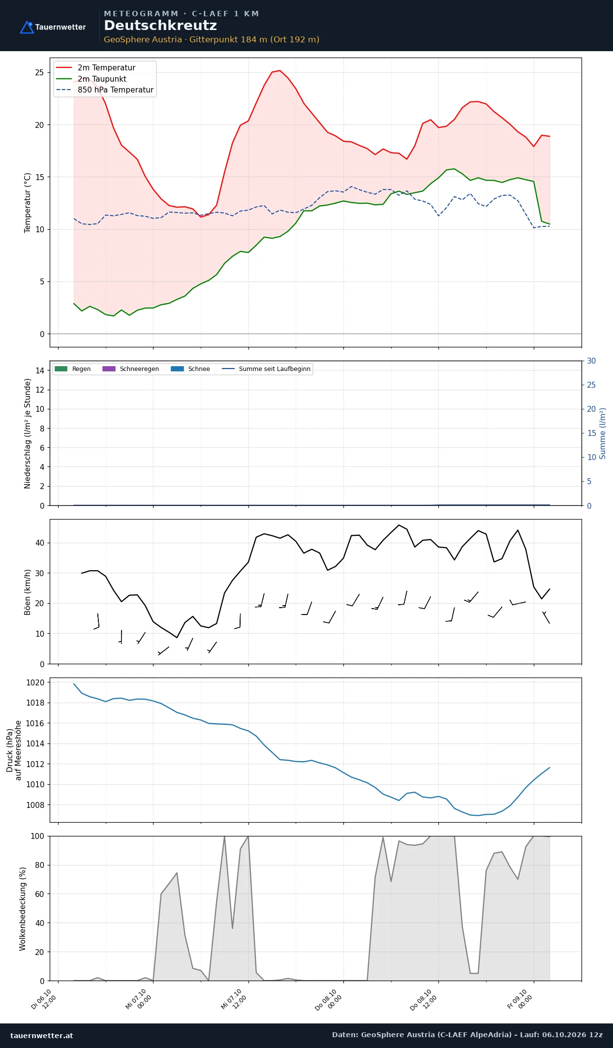 Meteogramm Deutschkreutz C-LAEF – Temperatur, Niederschlag, Wind, 60 Stunden