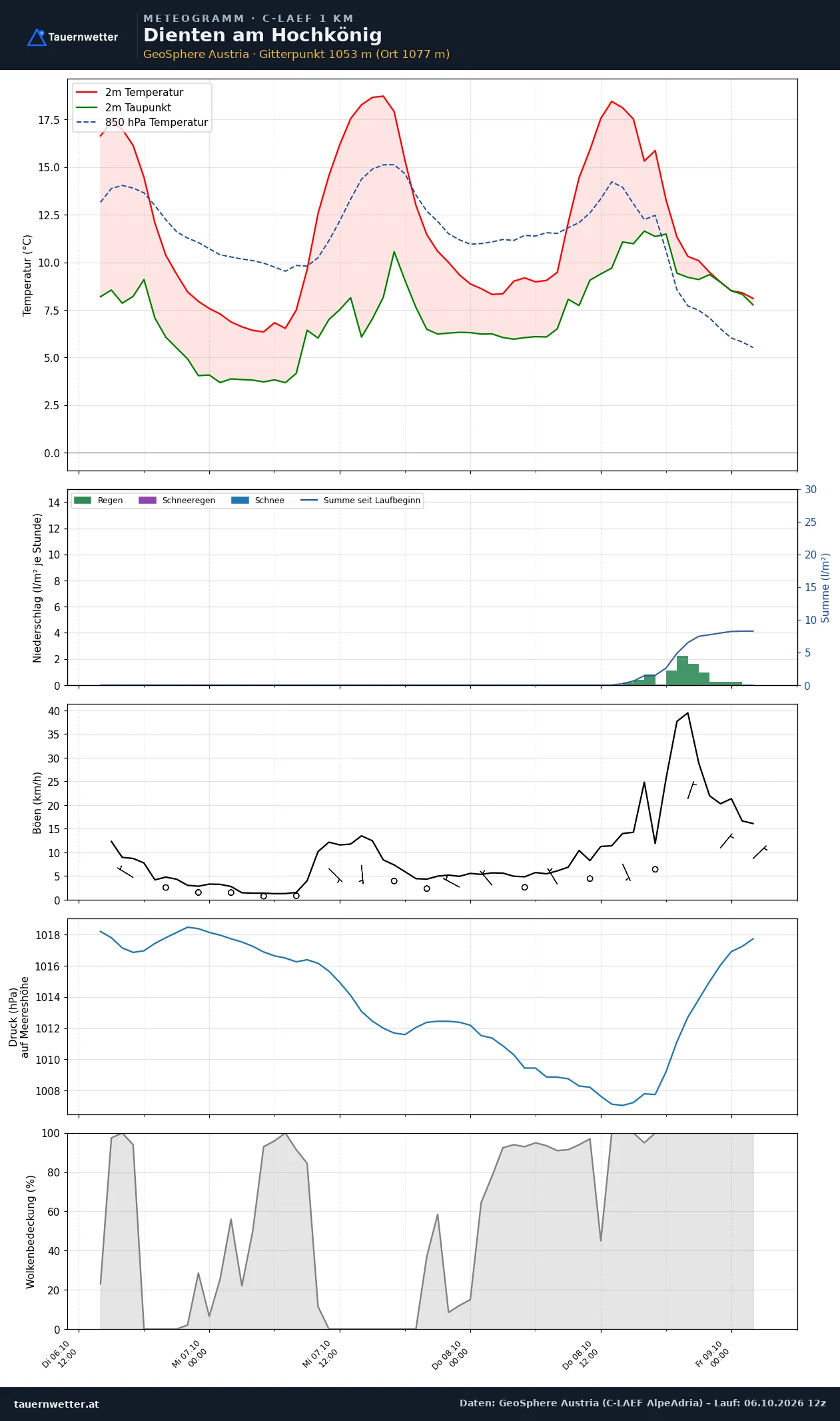 Meteogramm Dienten am Hochkönig C-LAEF – Temperatur, Niederschlag, Wind, 60 Stunden