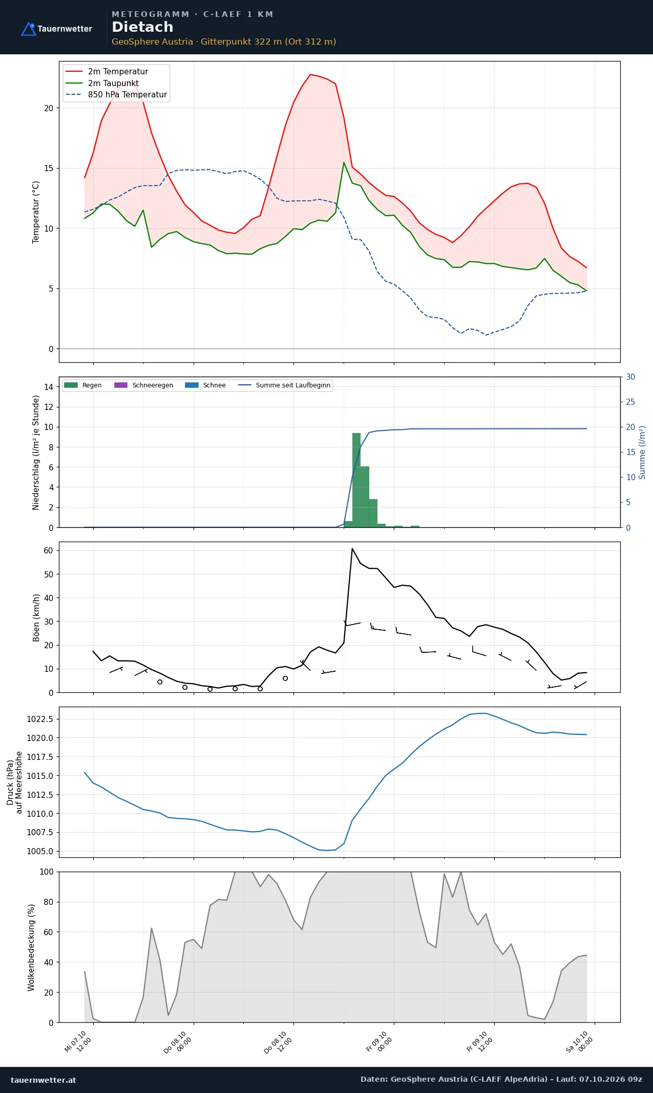 Meteogramm Dietach C-LAEF – Temperatur, Niederschlag, Wind, 60 Stunden