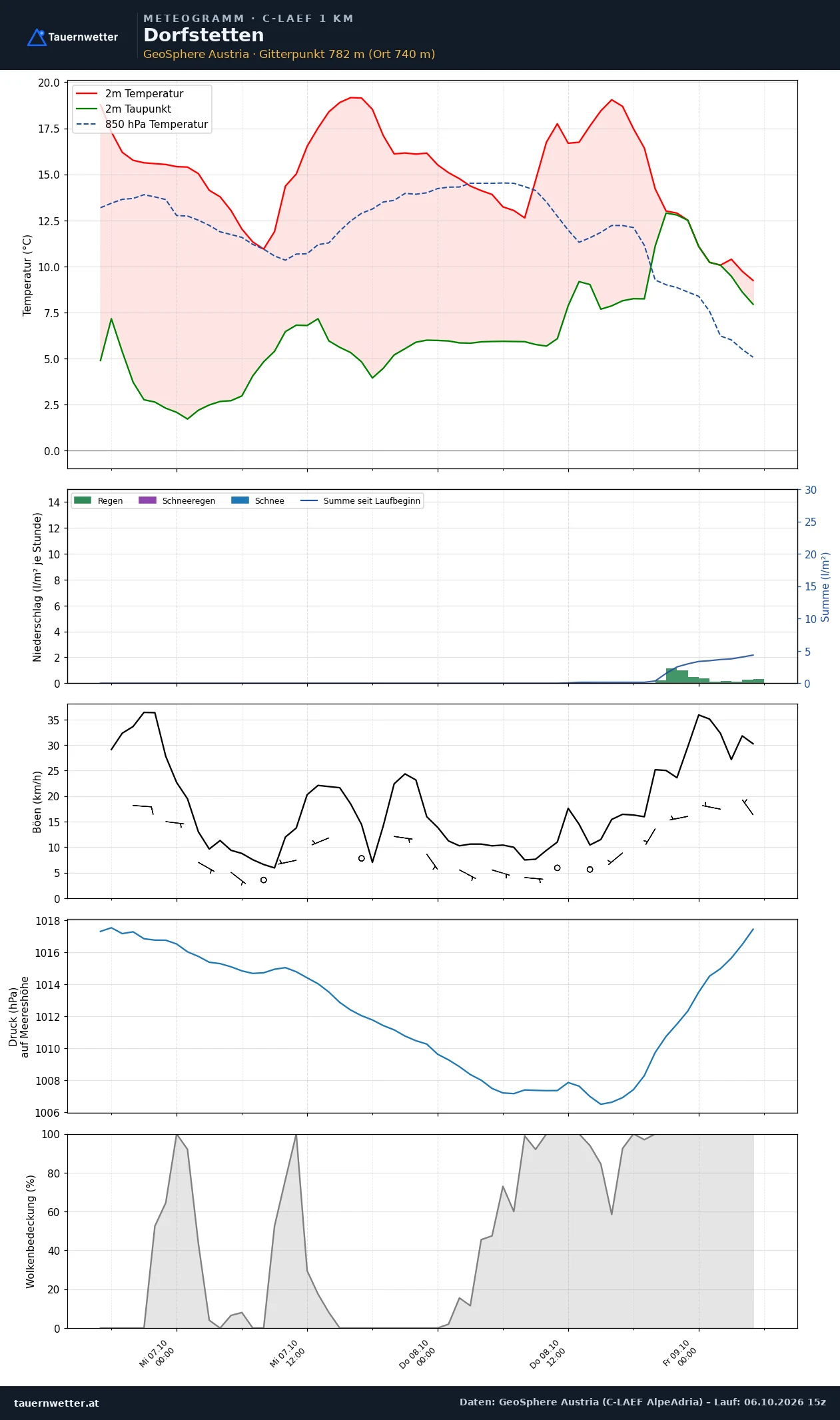 Meteogramm Dorfstetten C-LAEF – Temperatur, Niederschlag, Wind, 60 Stunden