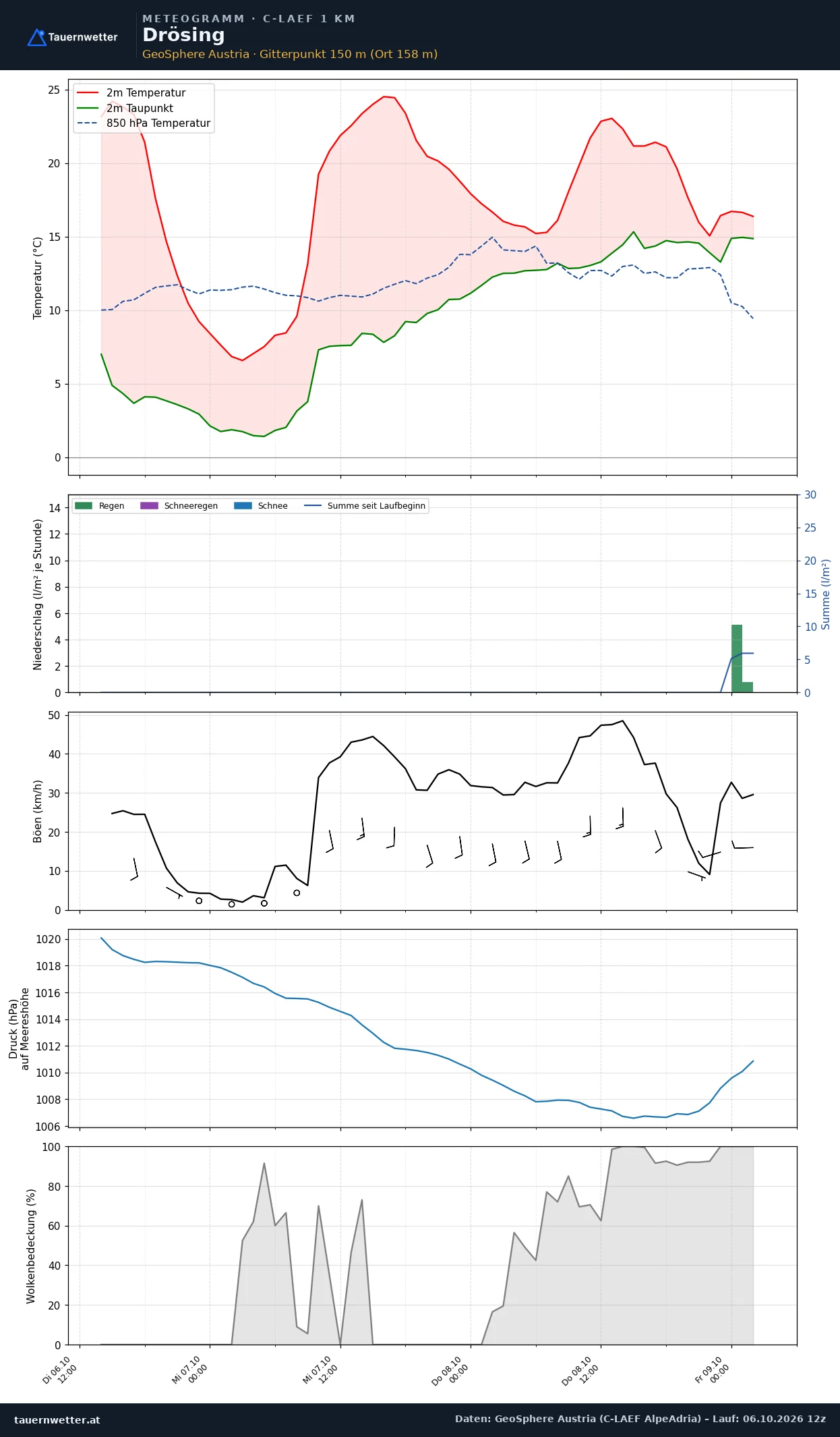 Meteogramm Drösing C-LAEF – Temperatur, Niederschlag, Wind, 60 Stunden