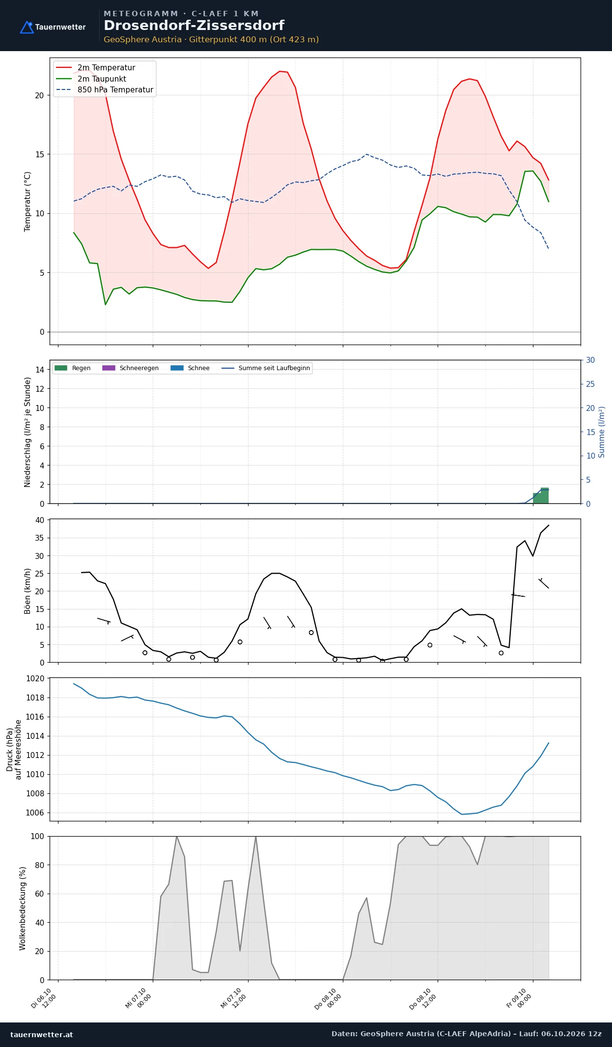 Meteogramm Drosendorf-Zissersdorf C-LAEF – Temperatur, Niederschlag, Wind, 60 Stunden