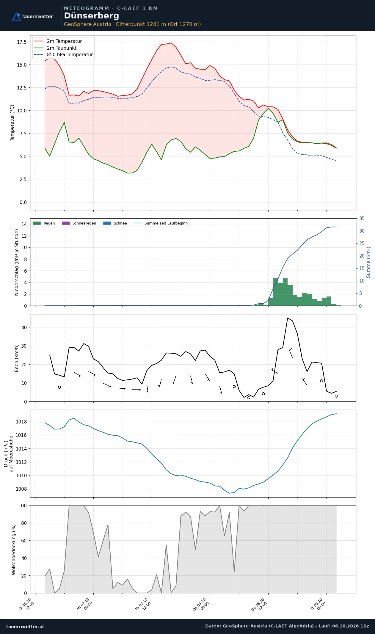 Meteogramm Dünserberg C-LAEF – Temperatur, Niederschlag, Wind, 60 Stunden