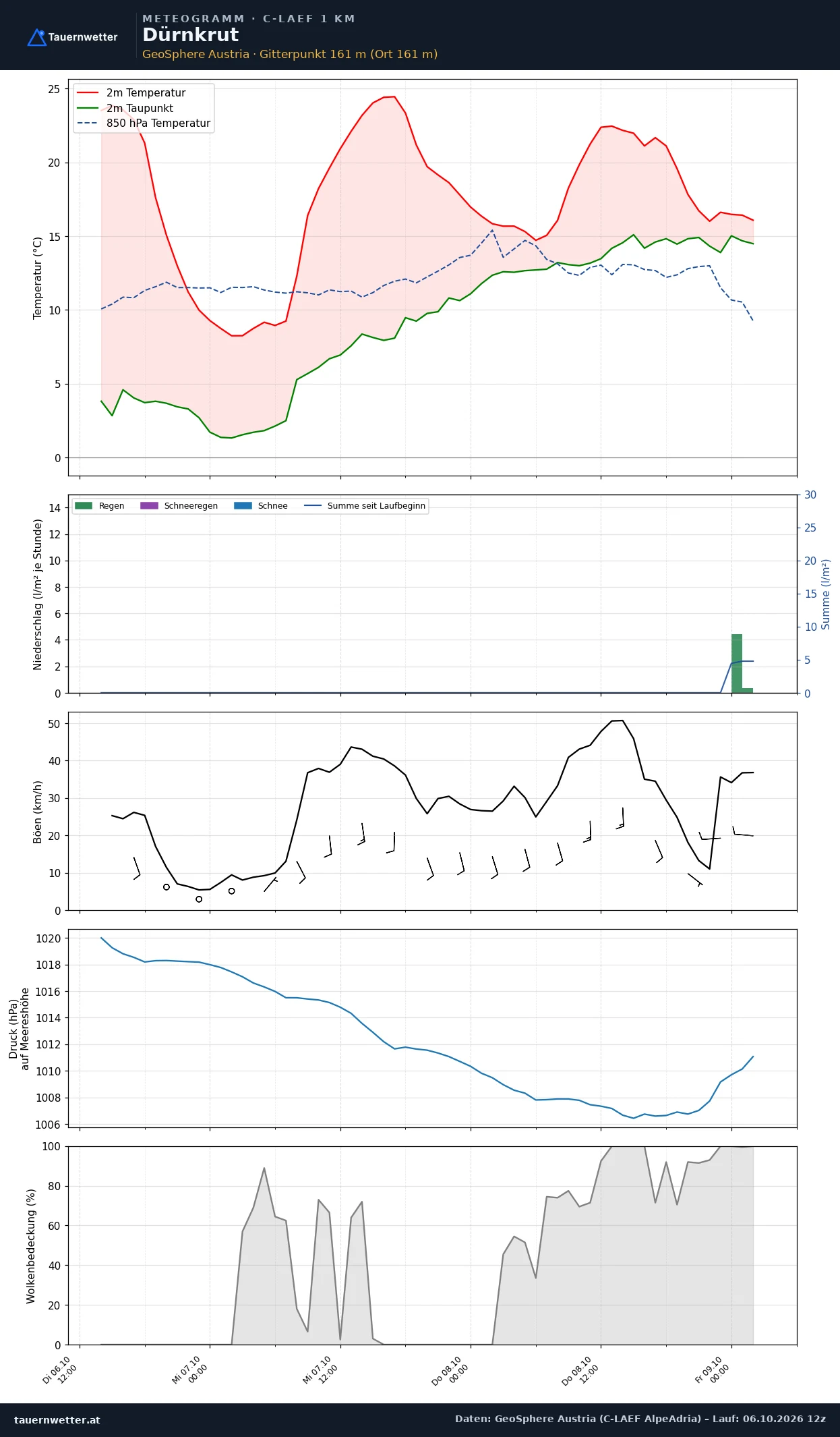 Meteogramm Dürnkrut C-LAEF – Temperatur, Niederschlag, Wind, 60 Stunden