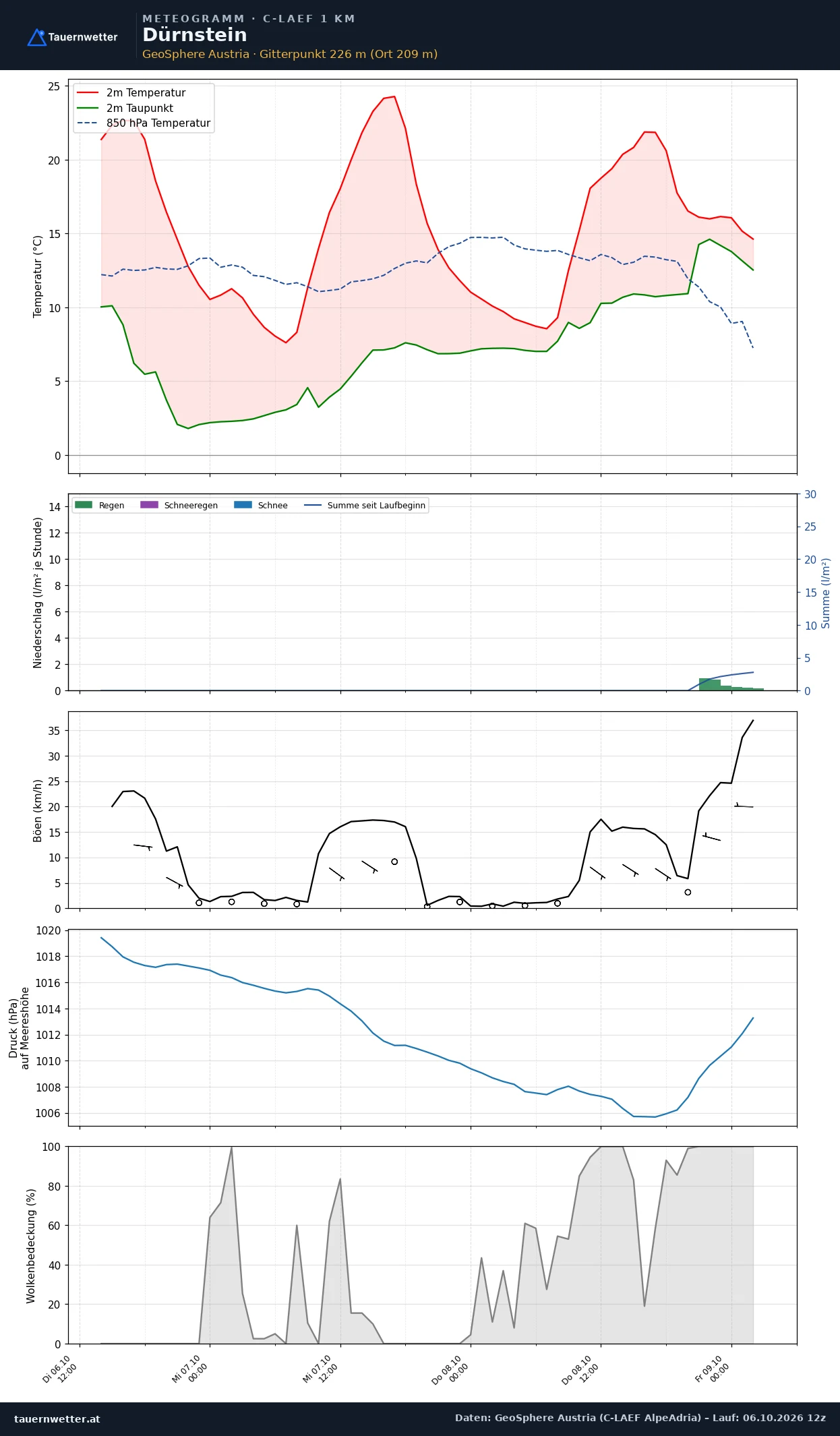 Meteogramm Dürnstein C-LAEF – Temperatur, Niederschlag, Wind, 60 Stunden