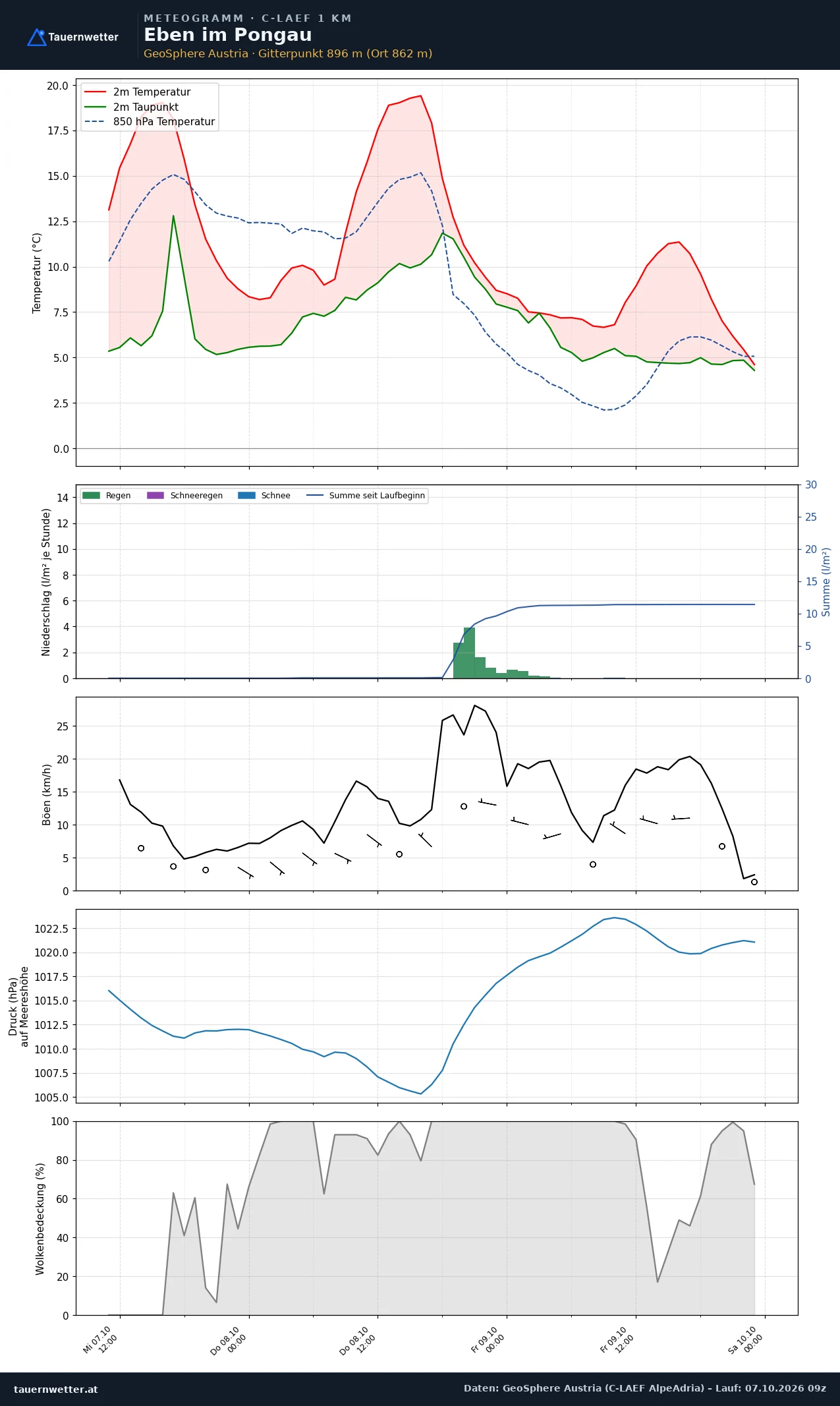 Meteogramm Eben im Pongau C-LAEF – Temperatur, Niederschlag, Wind, 60 Stunden