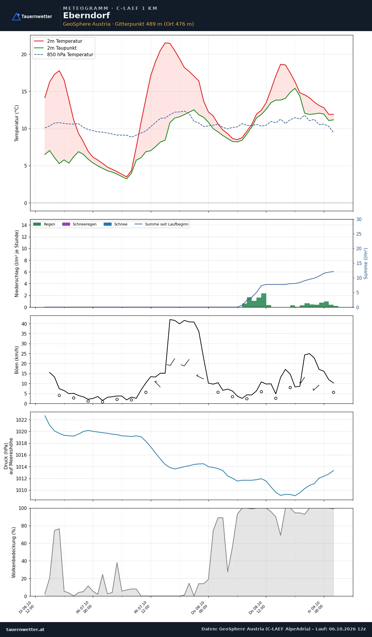 Meteogramm Eberndorf C-LAEF – Temperatur, Niederschlag, Wind, 60 Stunden