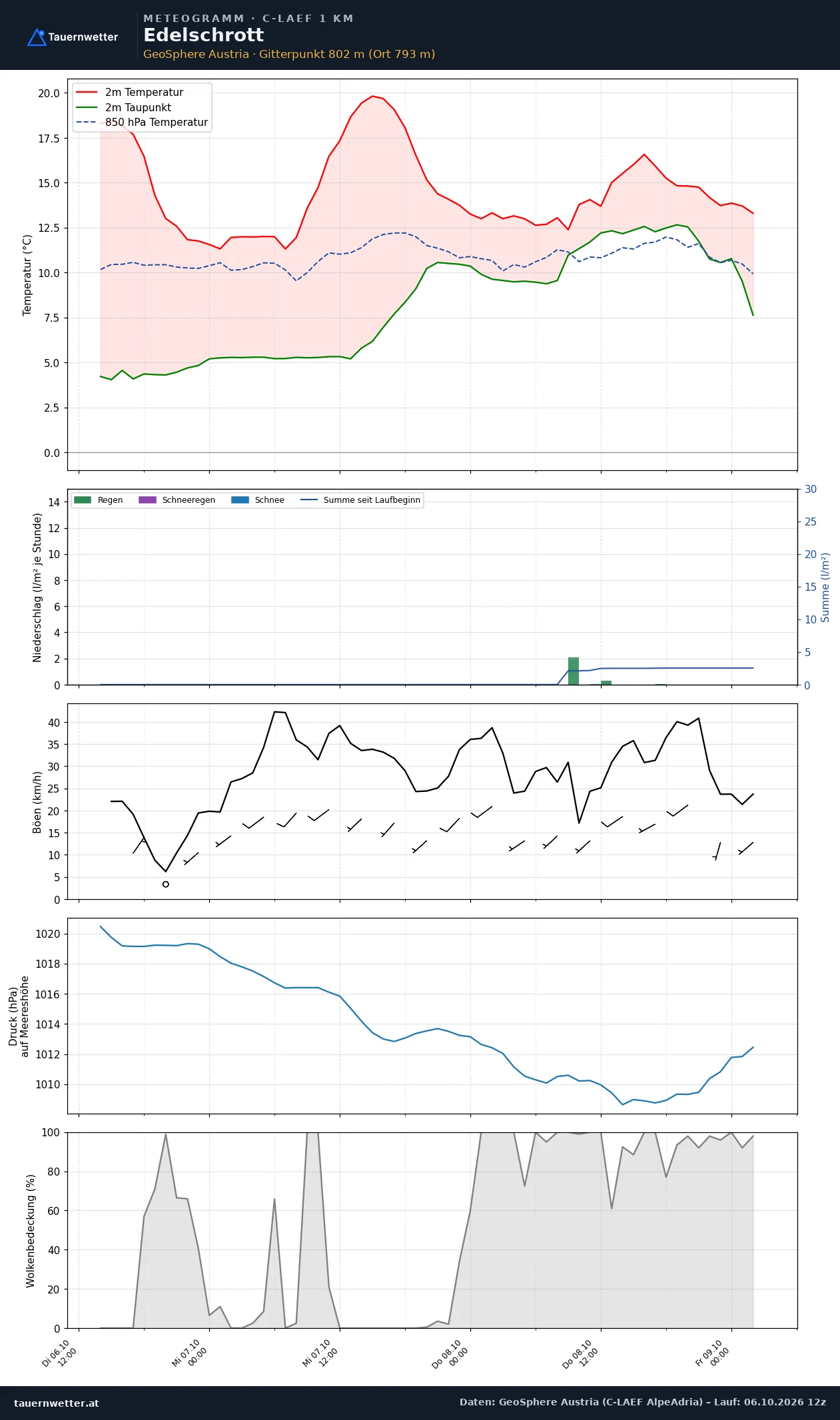Meteogramm Edelschrott C-LAEF – Temperatur, Niederschlag, Wind, 60 Stunden