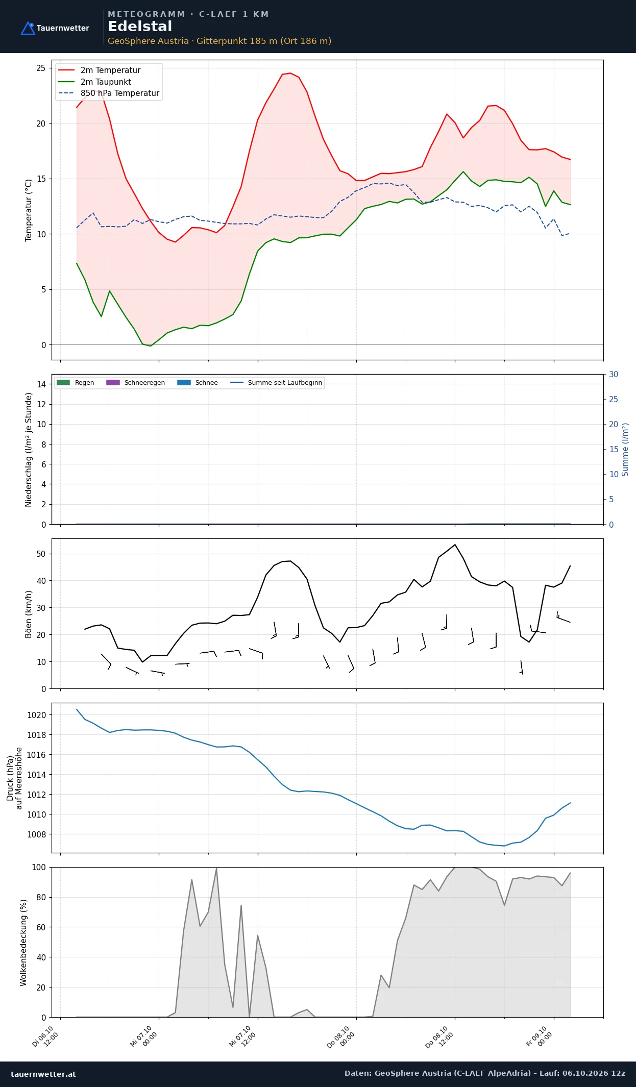 Meteogramm Edelstal C-LAEF – Temperatur, Niederschlag, Wind, 60 Stunden