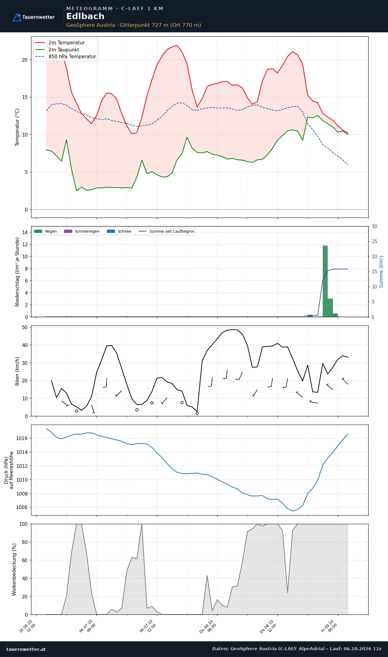Meteogramm Edlbach C-LAEF – Temperatur, Niederschlag, Wind, 60 Stunden