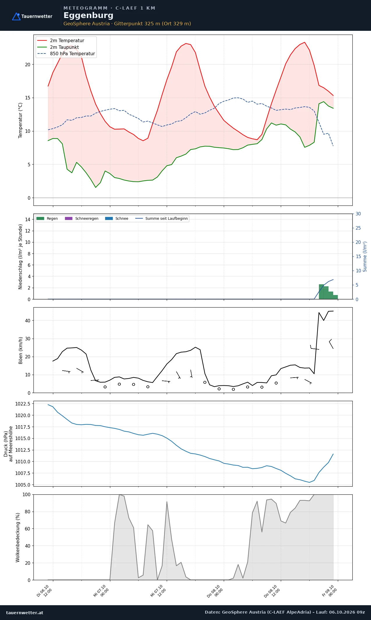 Meteogramm Eggenburg C-LAEF – Temperatur, Niederschlag, Wind, 60 Stunden