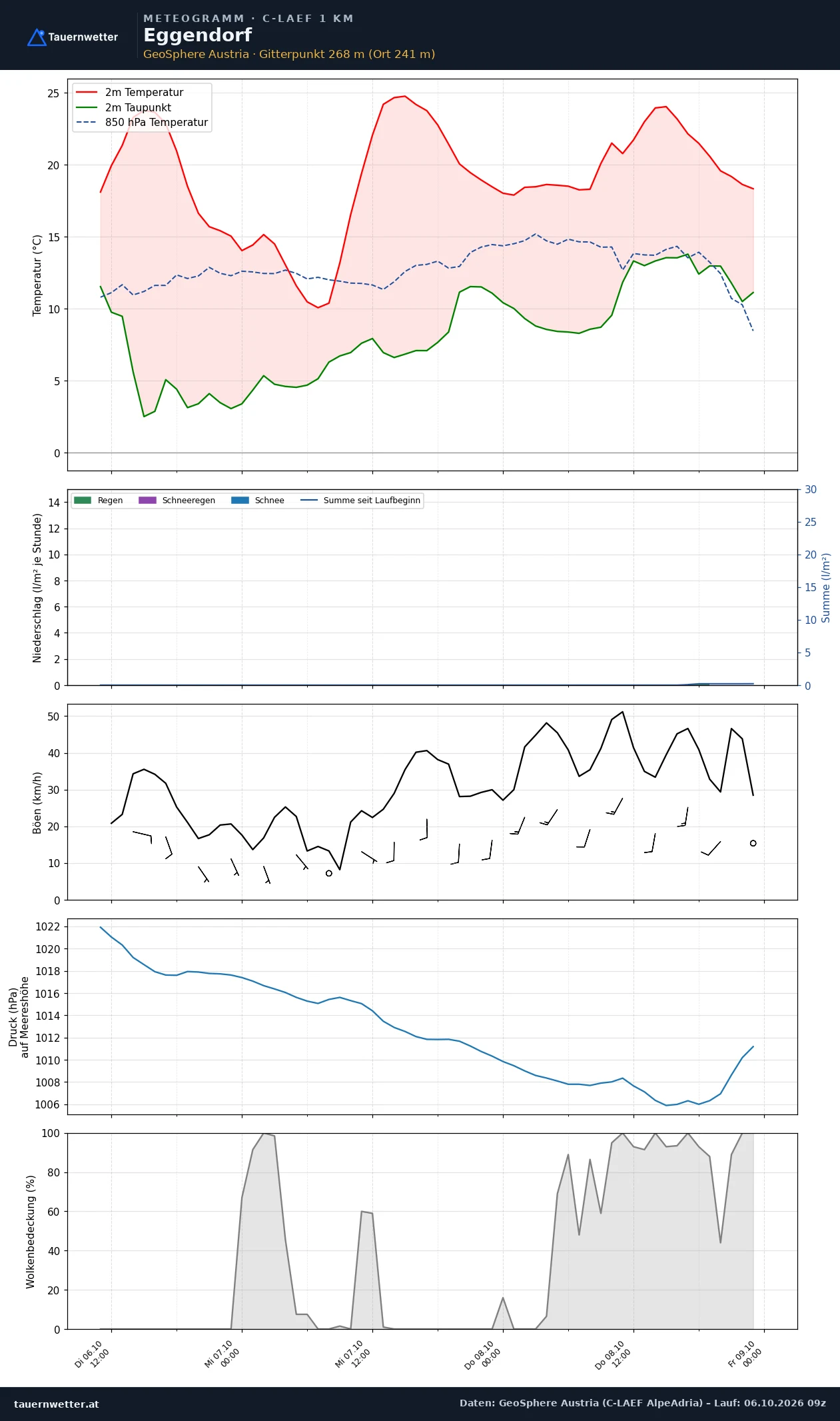 Meteogramm Eggendorf C-LAEF – Temperatur, Niederschlag, Wind, 60 Stunden