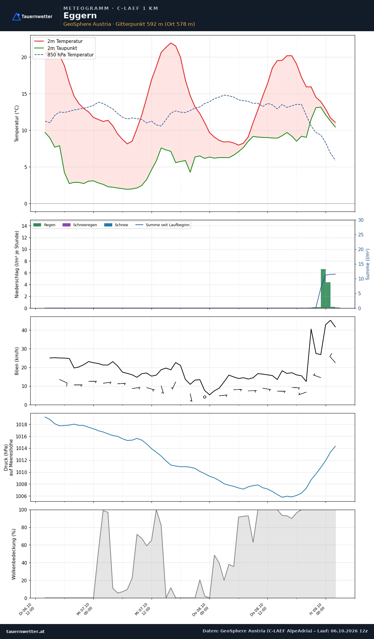 Meteogramm Eggern C-LAEF – Temperatur, Niederschlag, Wind, 60 Stunden