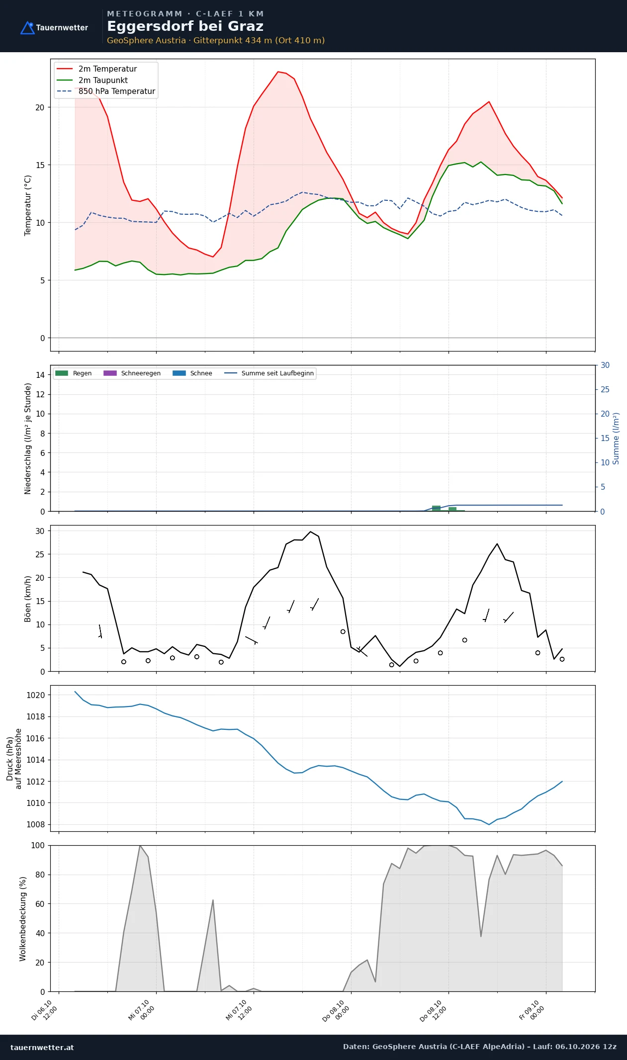 Meteogramm Eggersdorf bei Graz C-LAEF – Temperatur, Niederschlag, Wind, 60 Stunden