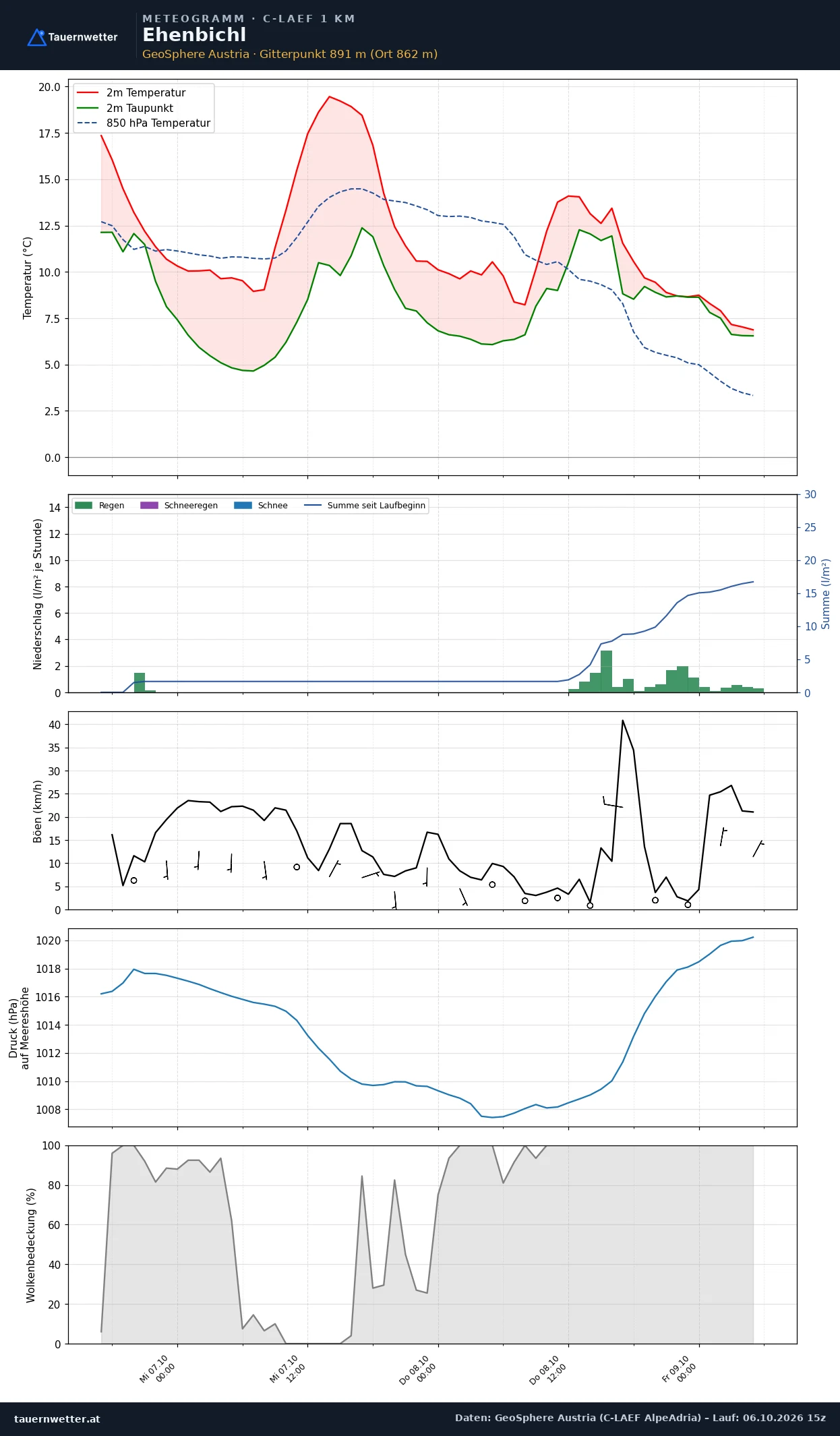 Meteogramm Ehenbichl C-LAEF – Temperatur, Niederschlag, Wind, 60 Stunden
