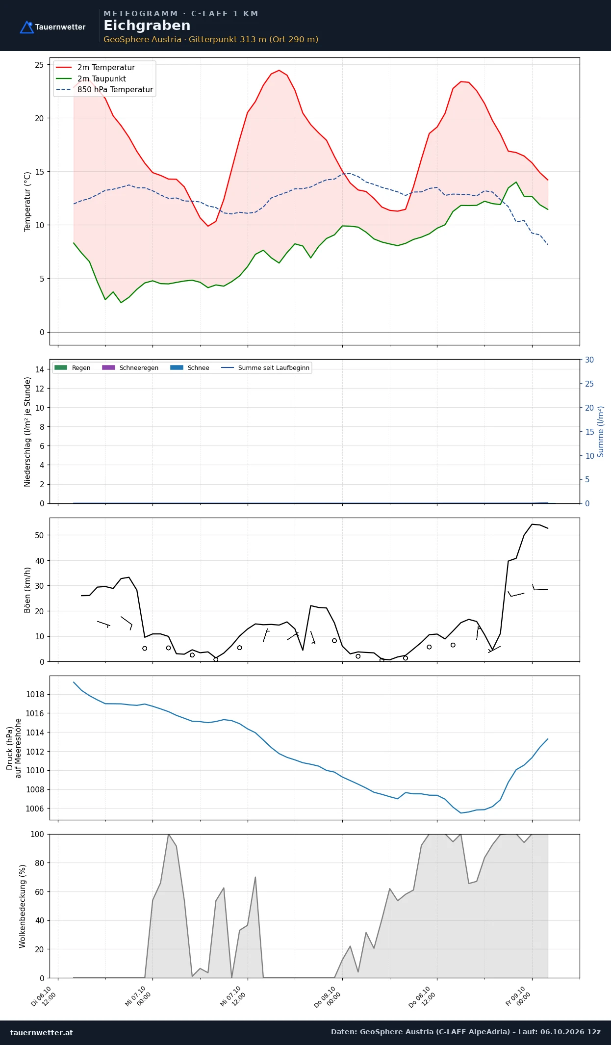 Meteogramm Eichgraben C-LAEF – Temperatur, Niederschlag, Wind, 60 Stunden
