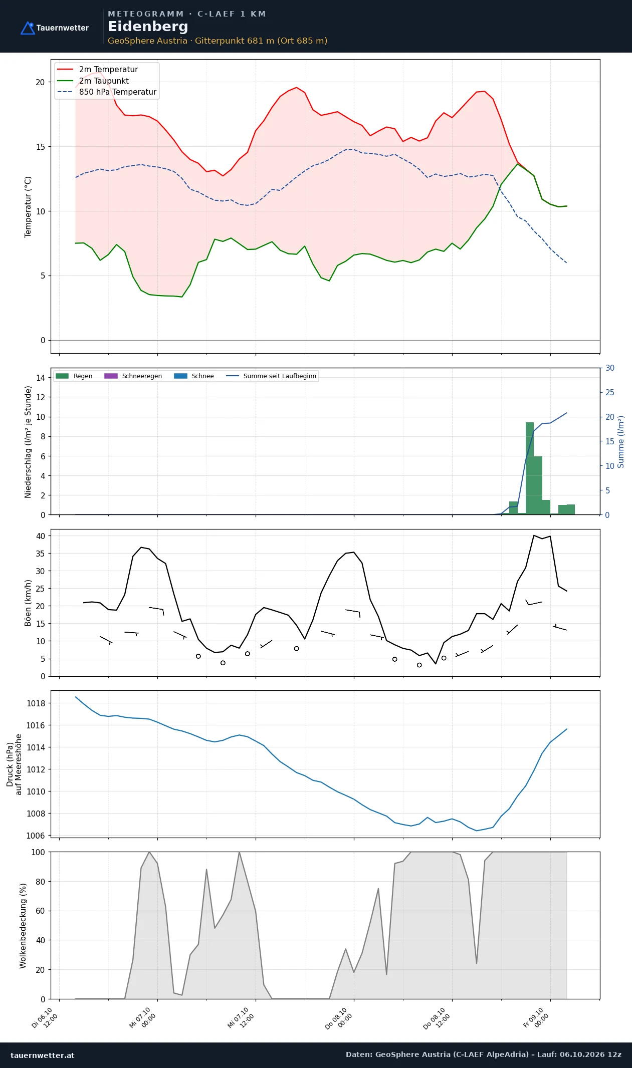 Meteogramm Eidenberg C-LAEF – Temperatur, Niederschlag, Wind, 60 Stunden