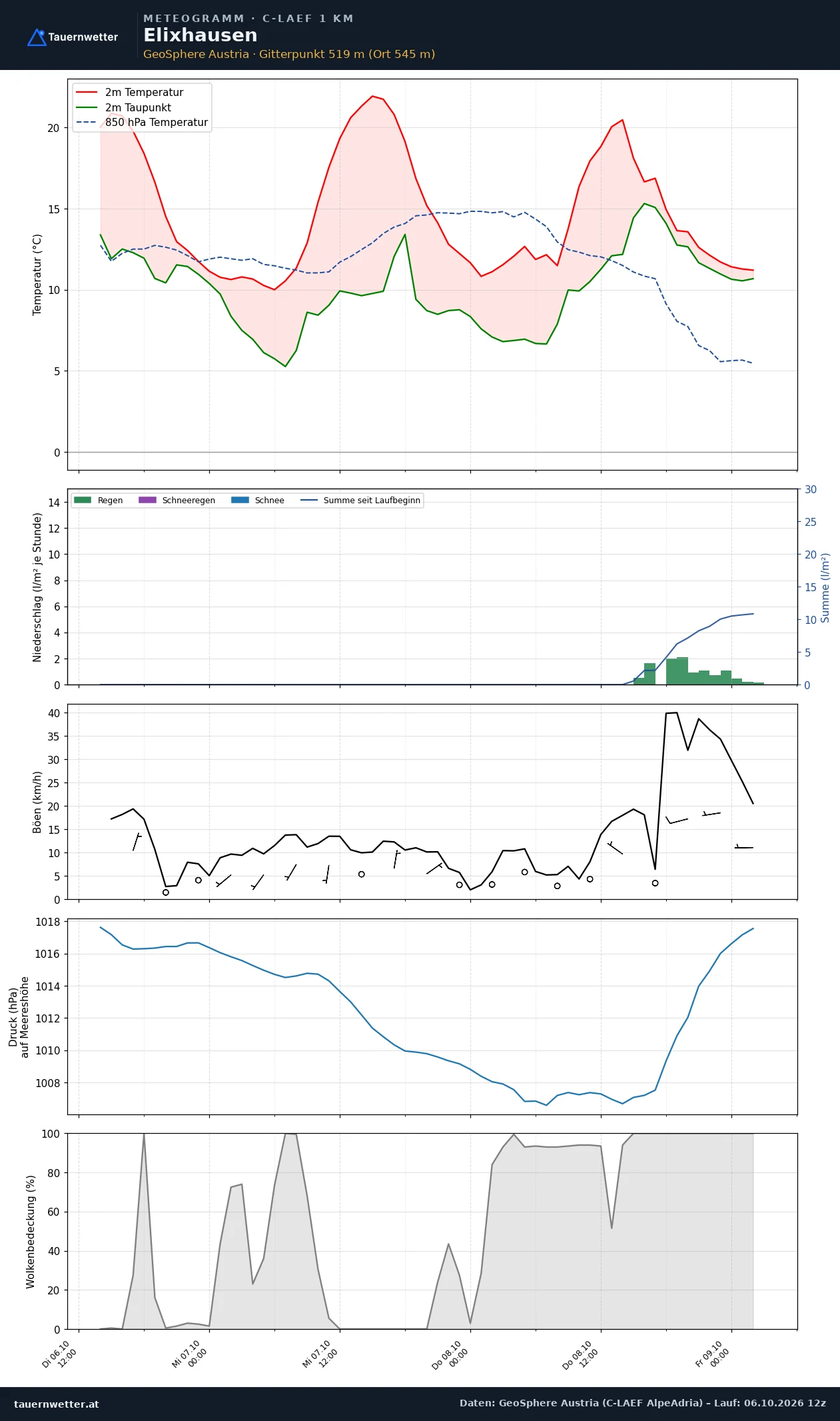 Meteogramm Elixhausen C-LAEF – Temperatur, Niederschlag, Wind, 60 Stunden