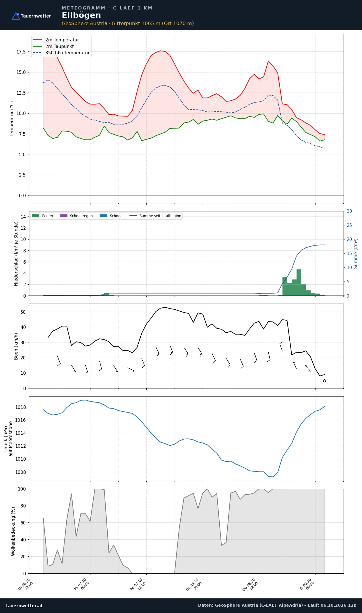 Meteogramm Ellbögen C-LAEF – Temperatur, Niederschlag, Wind, 60 Stunden
