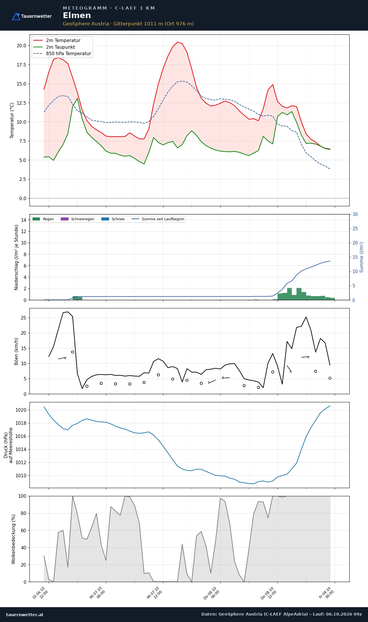 Meteogramm Elmen C-LAEF – Temperatur, Niederschlag, Wind, 60 Stunden
